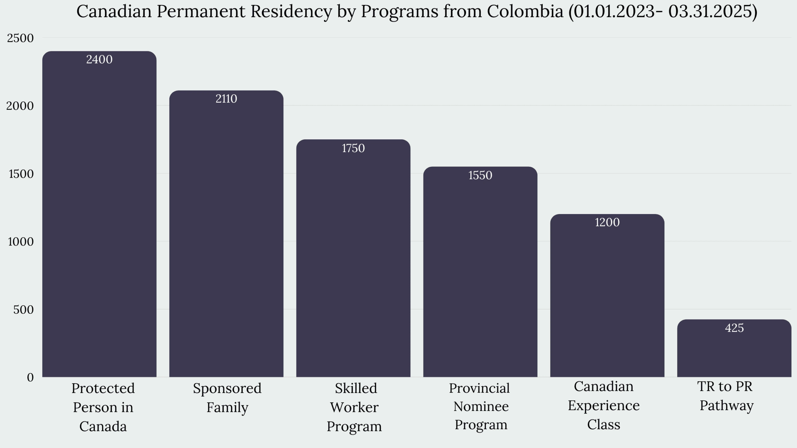 Immigration to Canada From Colombia