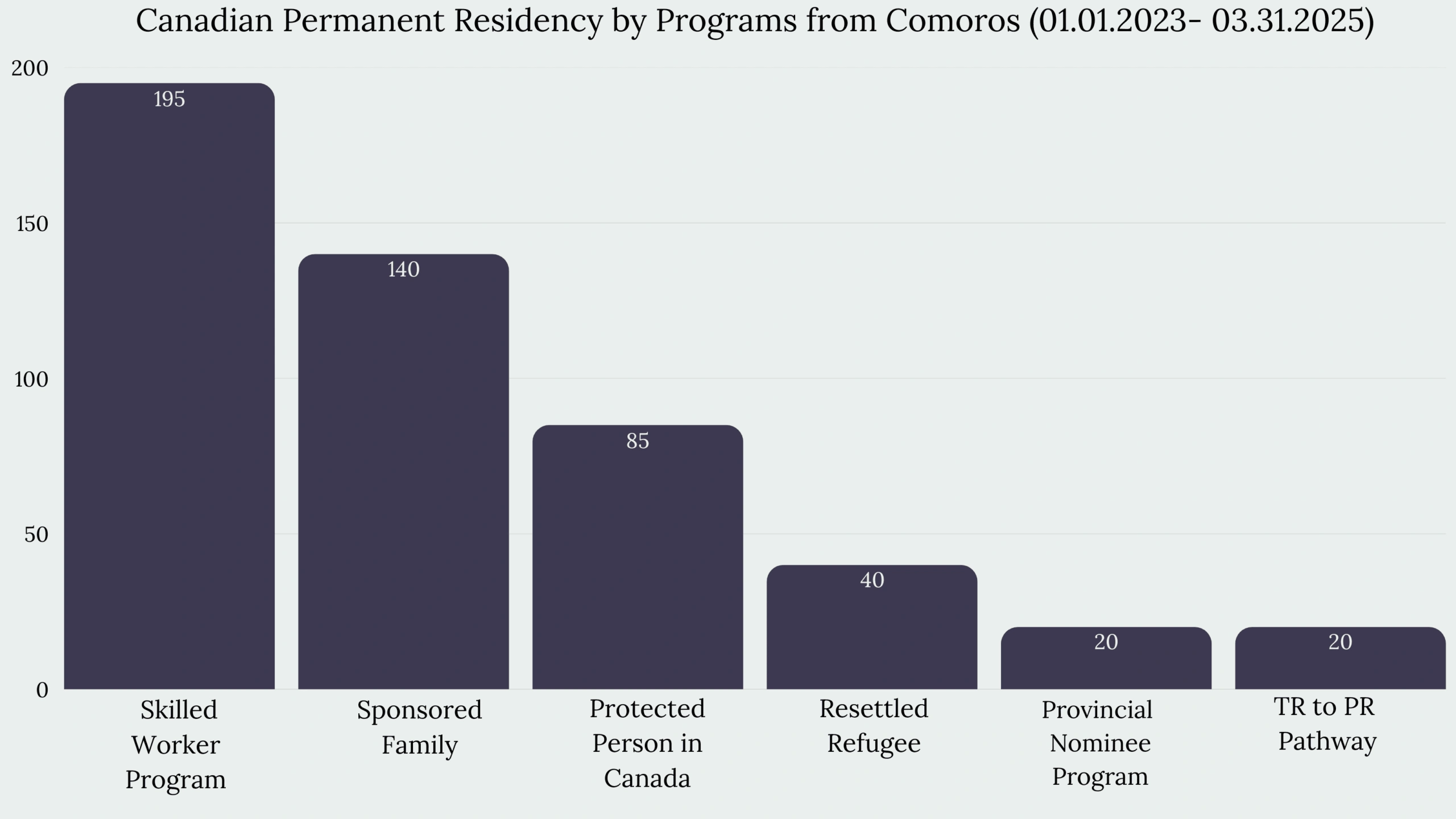 Immigration to Canada From Comoros