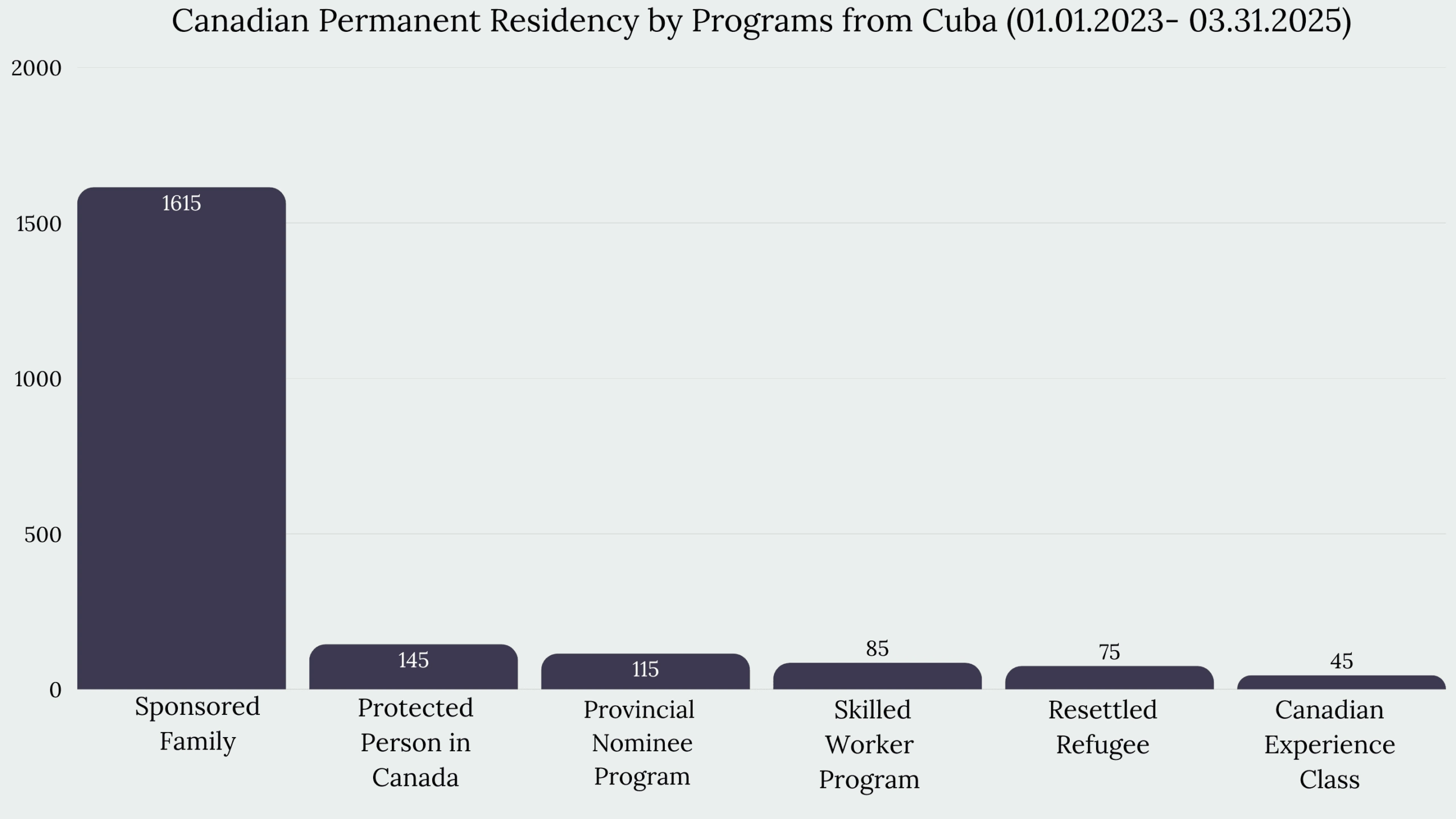 Immigration to Canada From Cuba