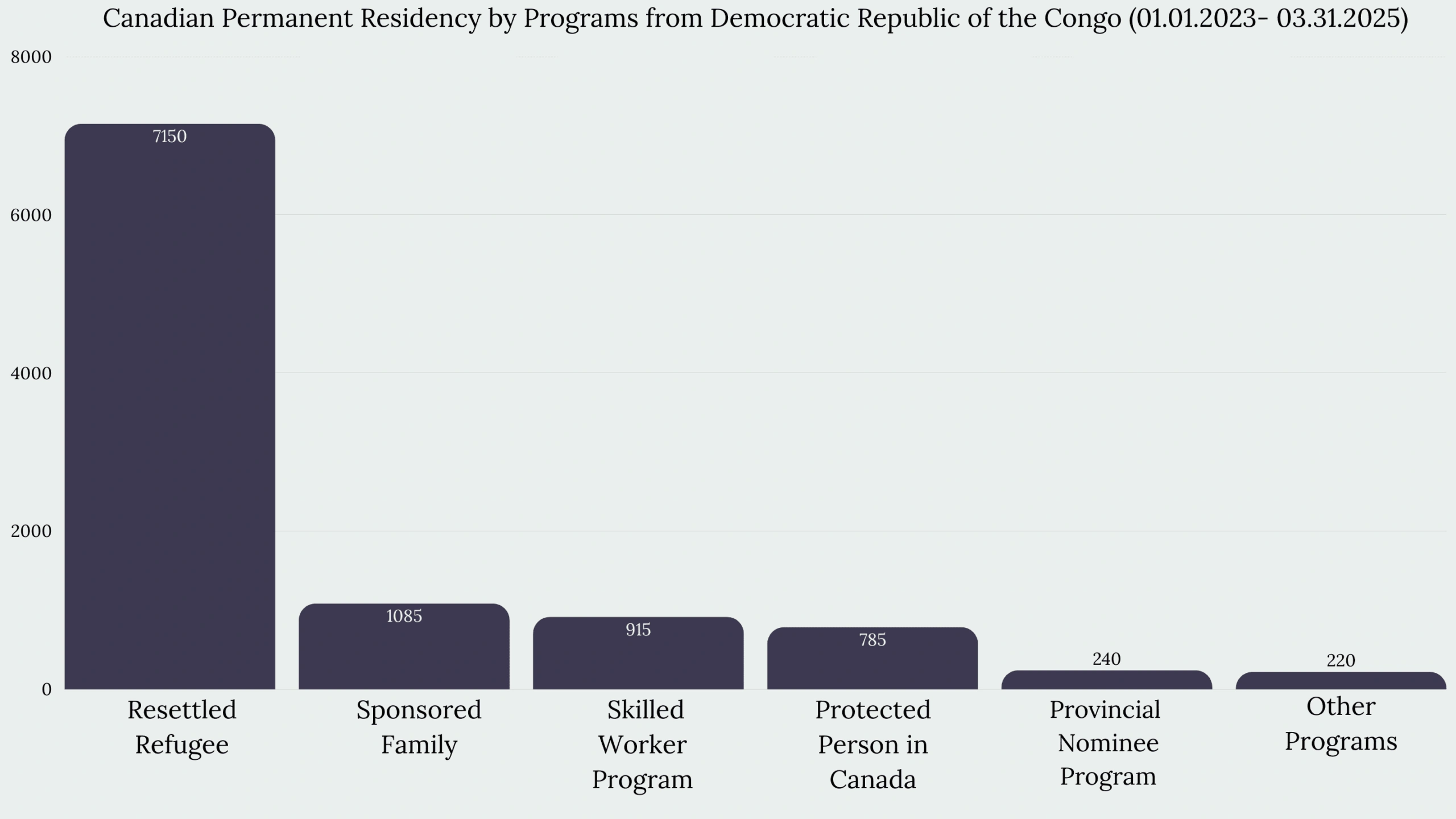 Immigration to Canada From Democratic Republic of the Congo