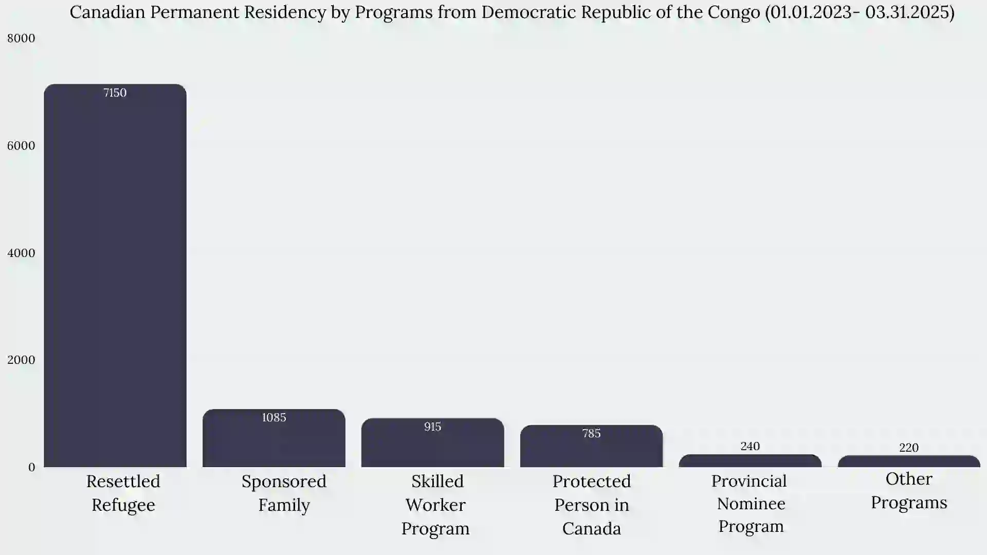 Immigration to Canada From Democratic Republic of the Congo