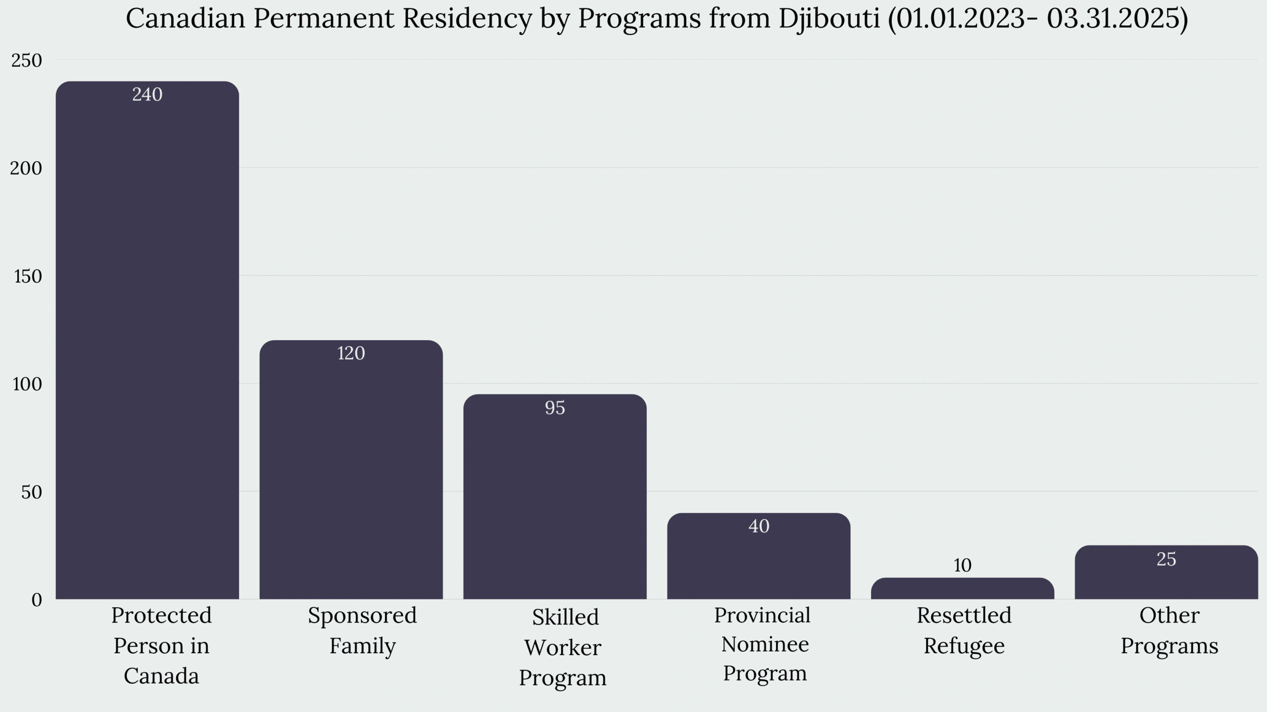 Immigration to Canada From Djibouti