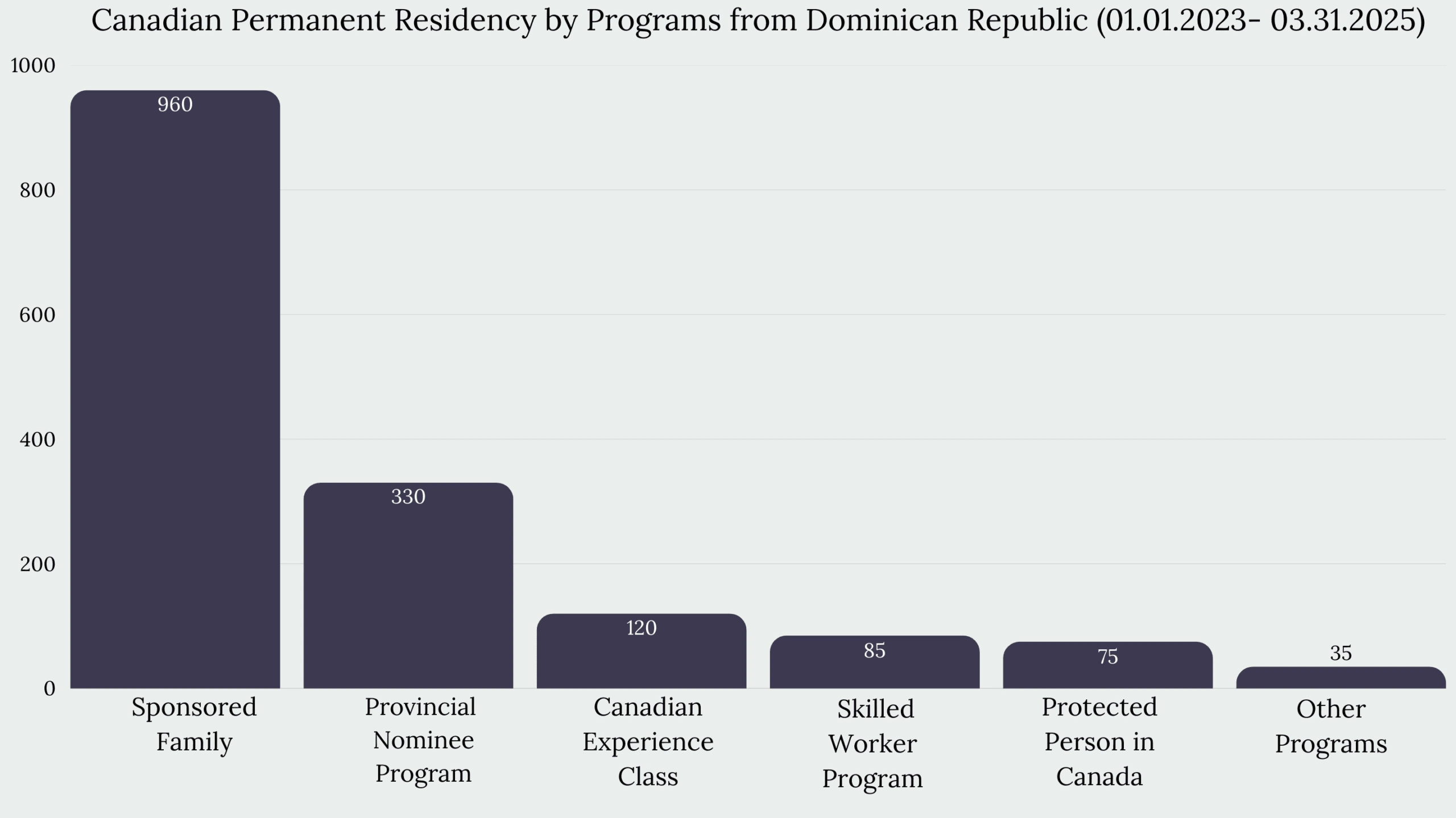 Immigration to Canada From Dominican Republic