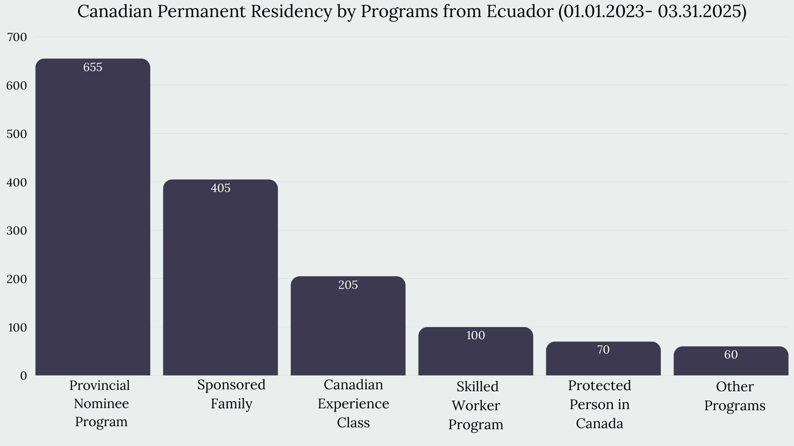 Immigration to Canada From Ecuador