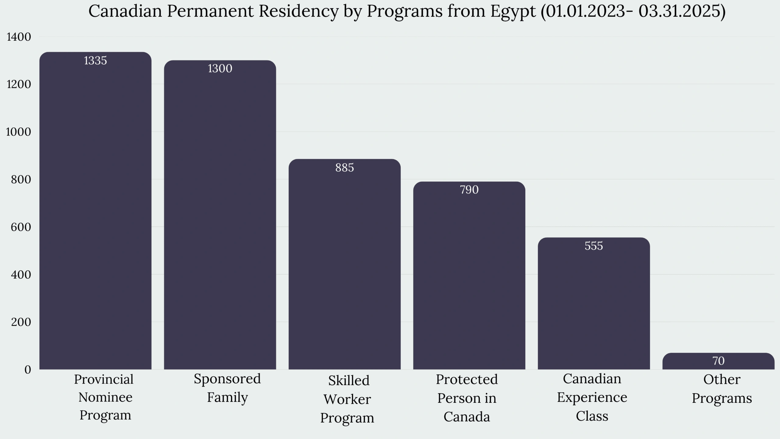 Immigration to Canada From Egypt