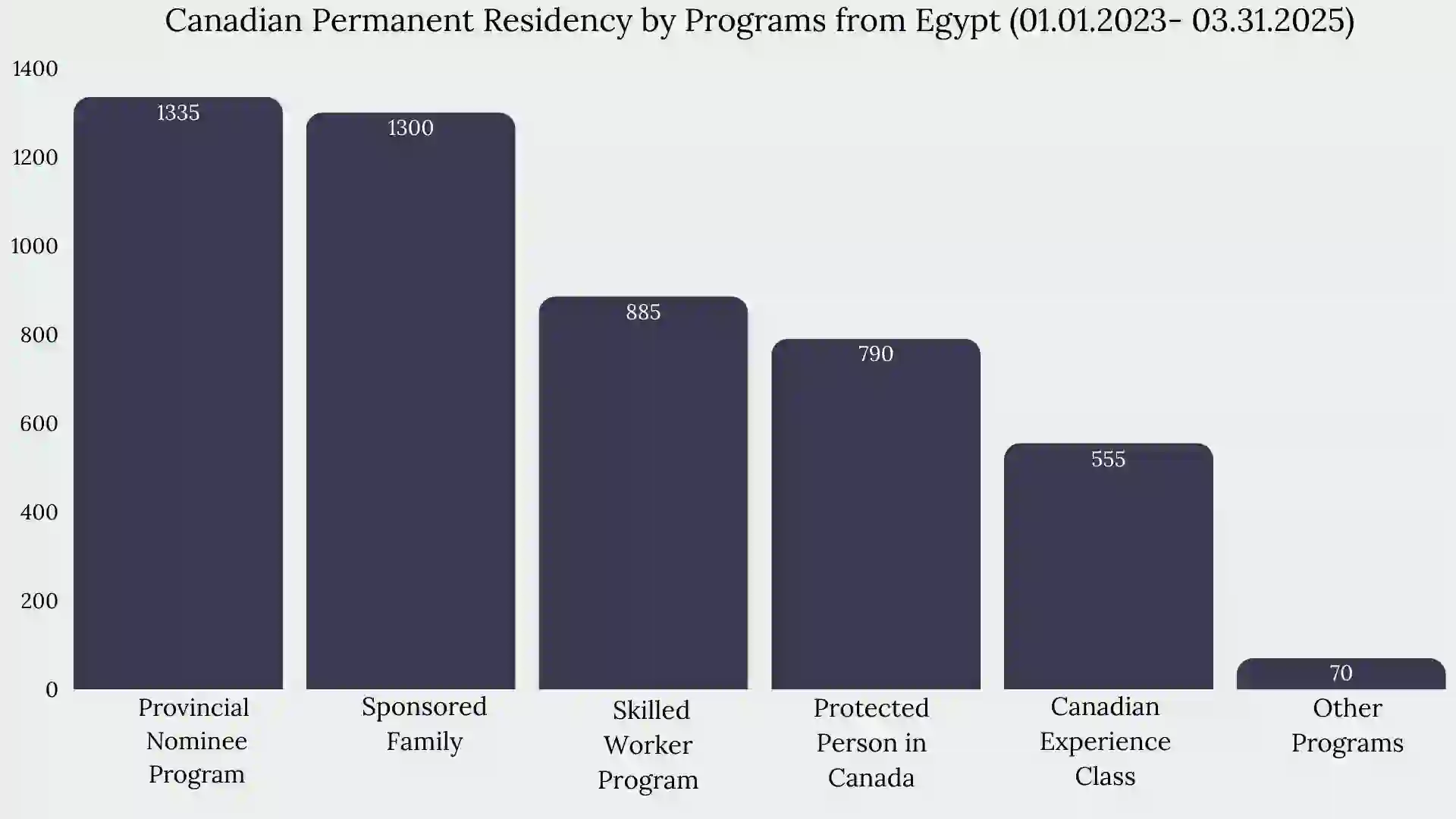 Immigration to Canada From Egypt