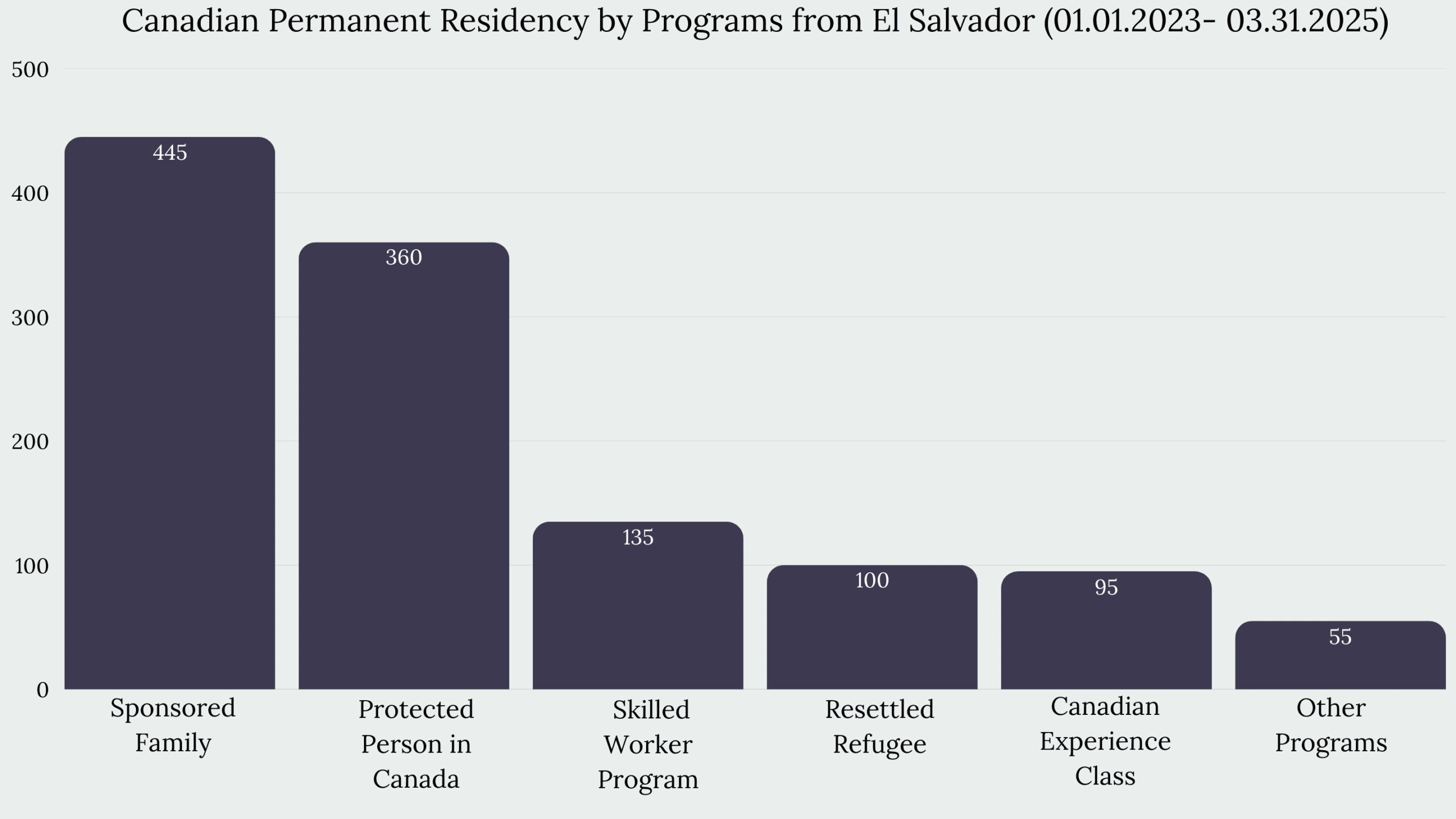Immigration to Canada From El Salvador