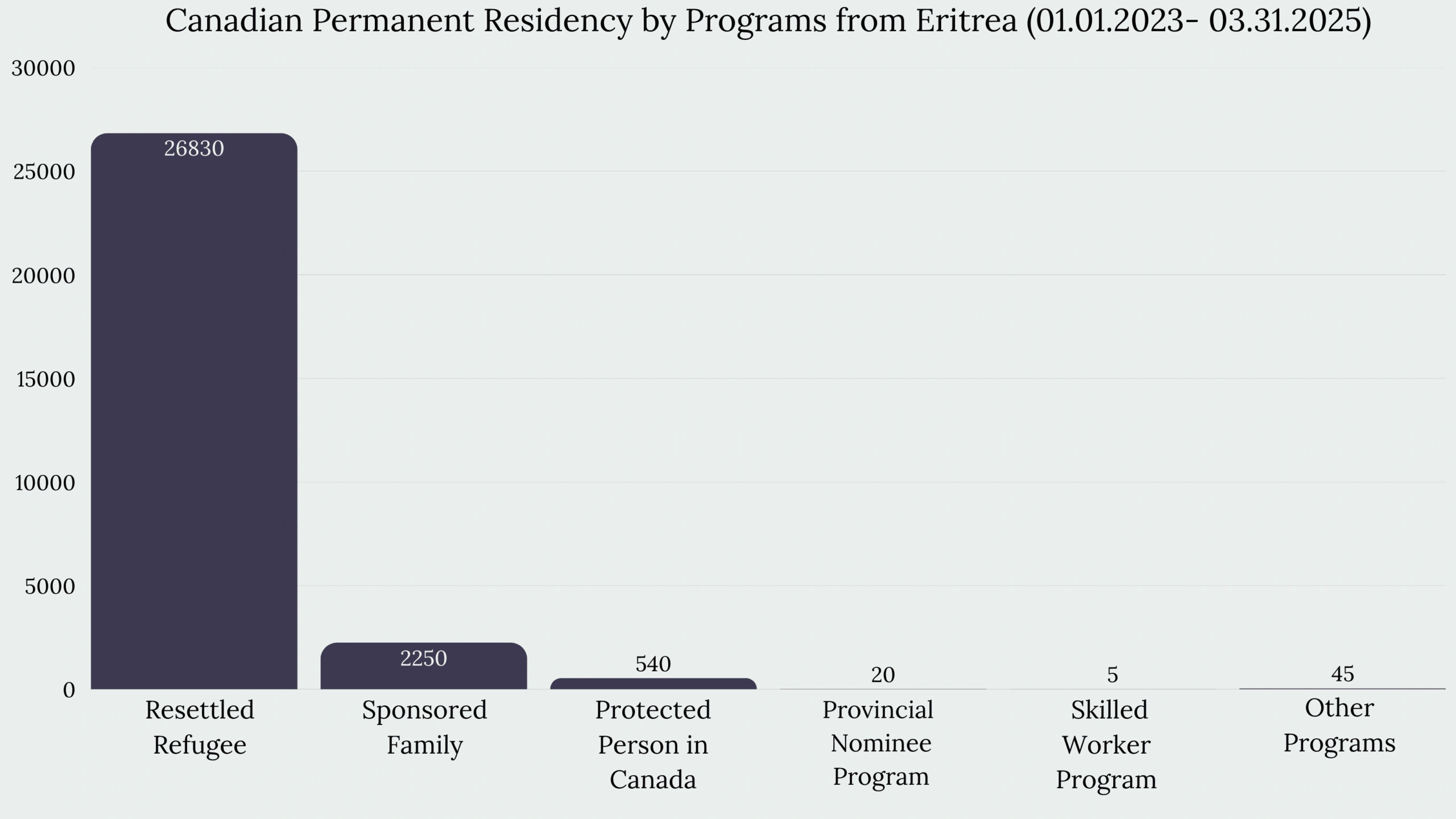 Immigration to Canada From Eritrea