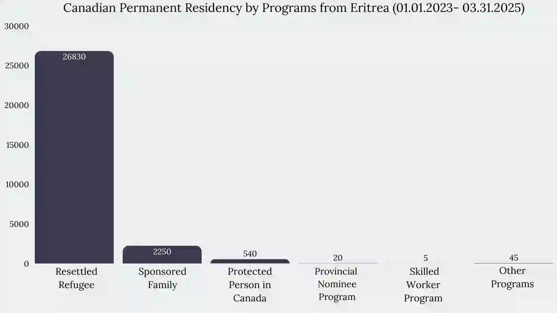 Immigration to Canada From Eritrea