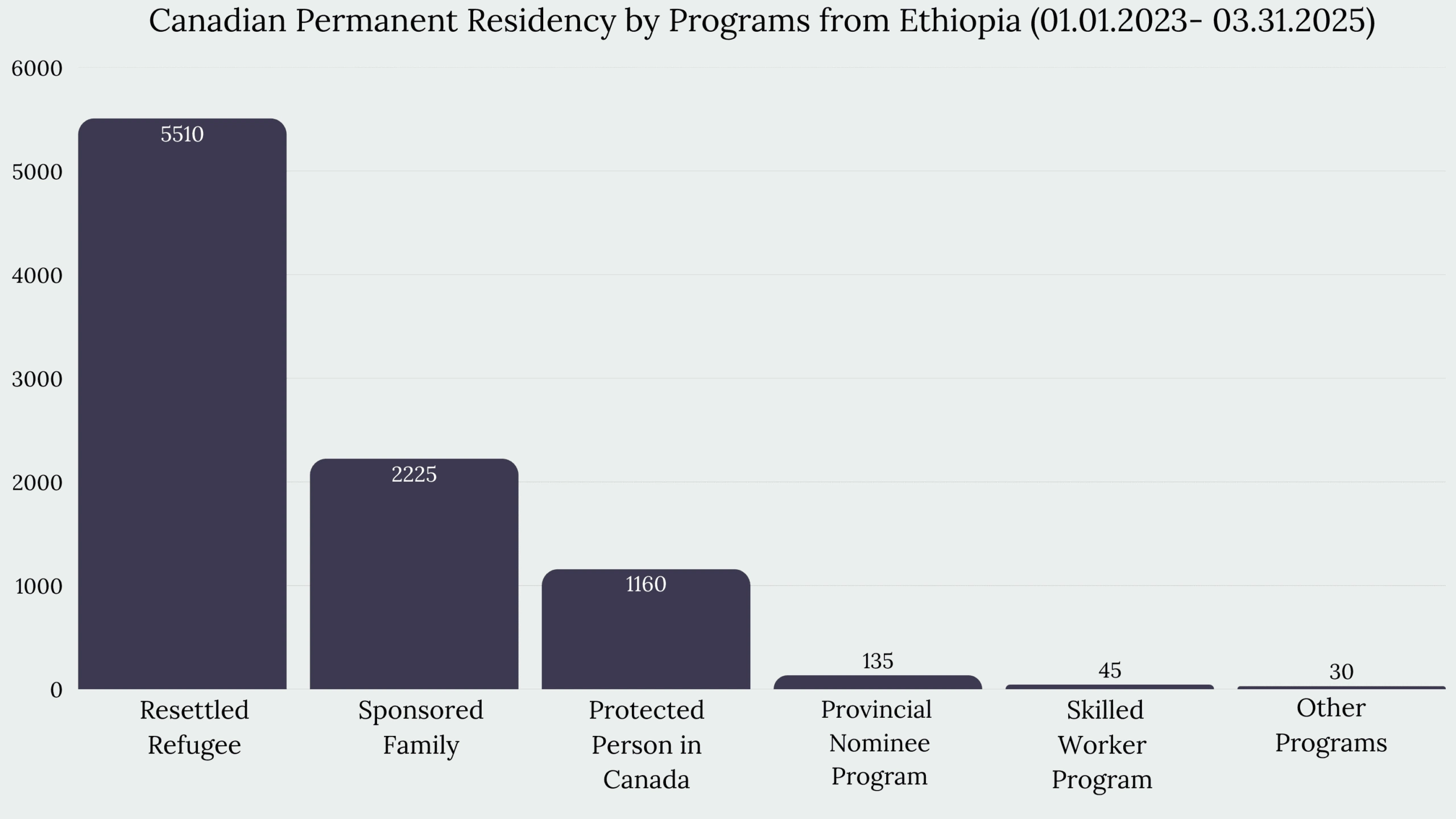 Immigration to Canada From Ethiopia
