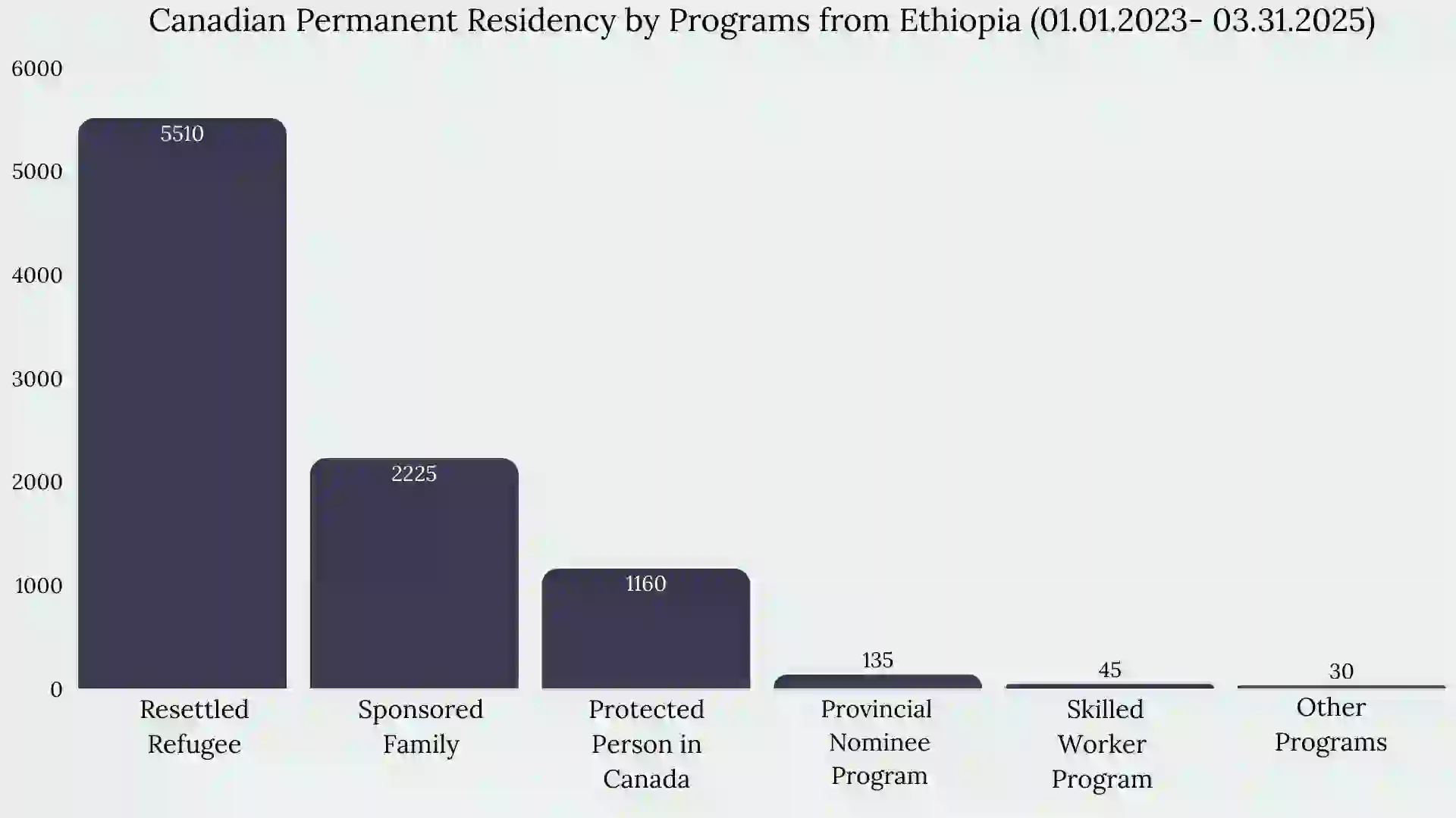 Immigration to Canada From Ethiopia