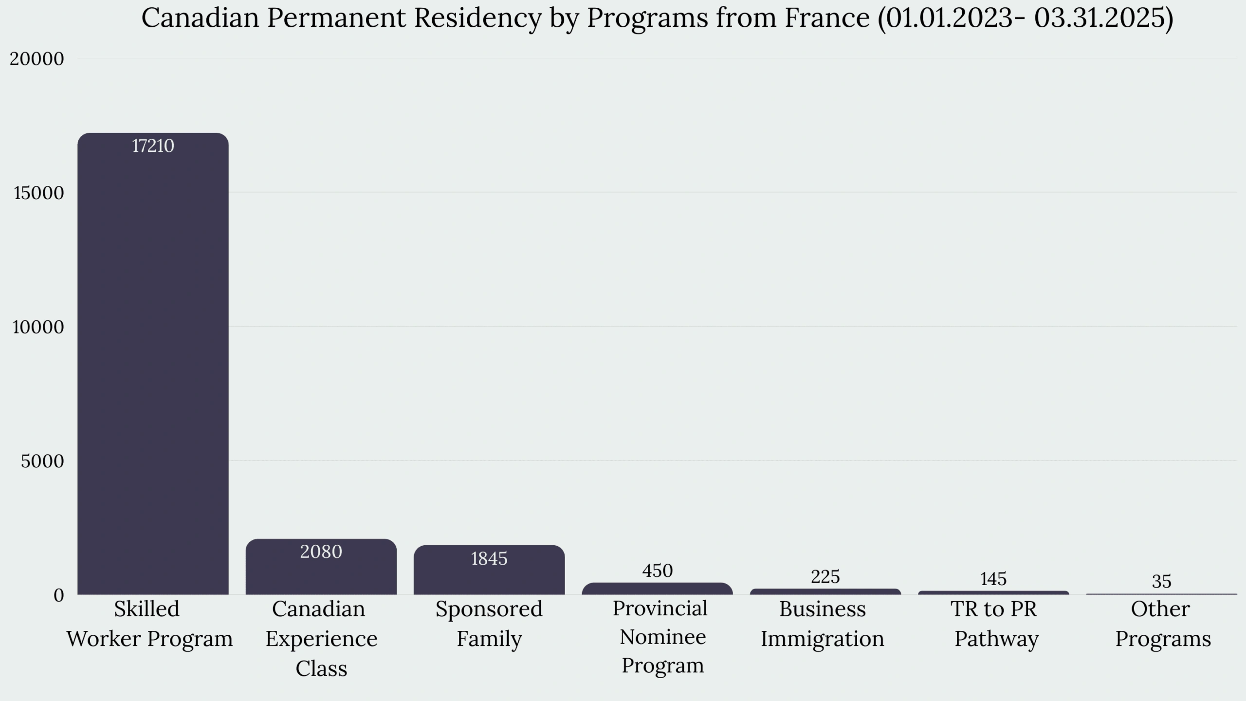 Immigration to Canada From France