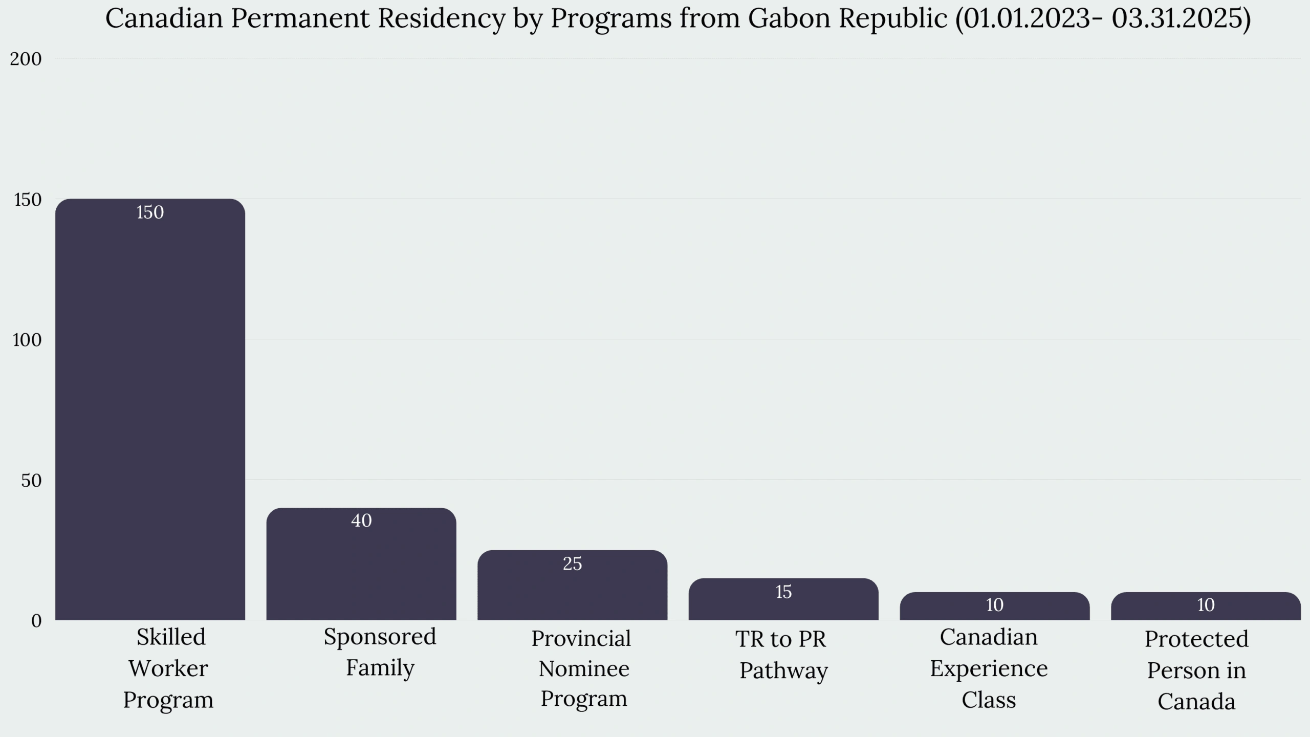 Immigration to Canada From Gabon Republic