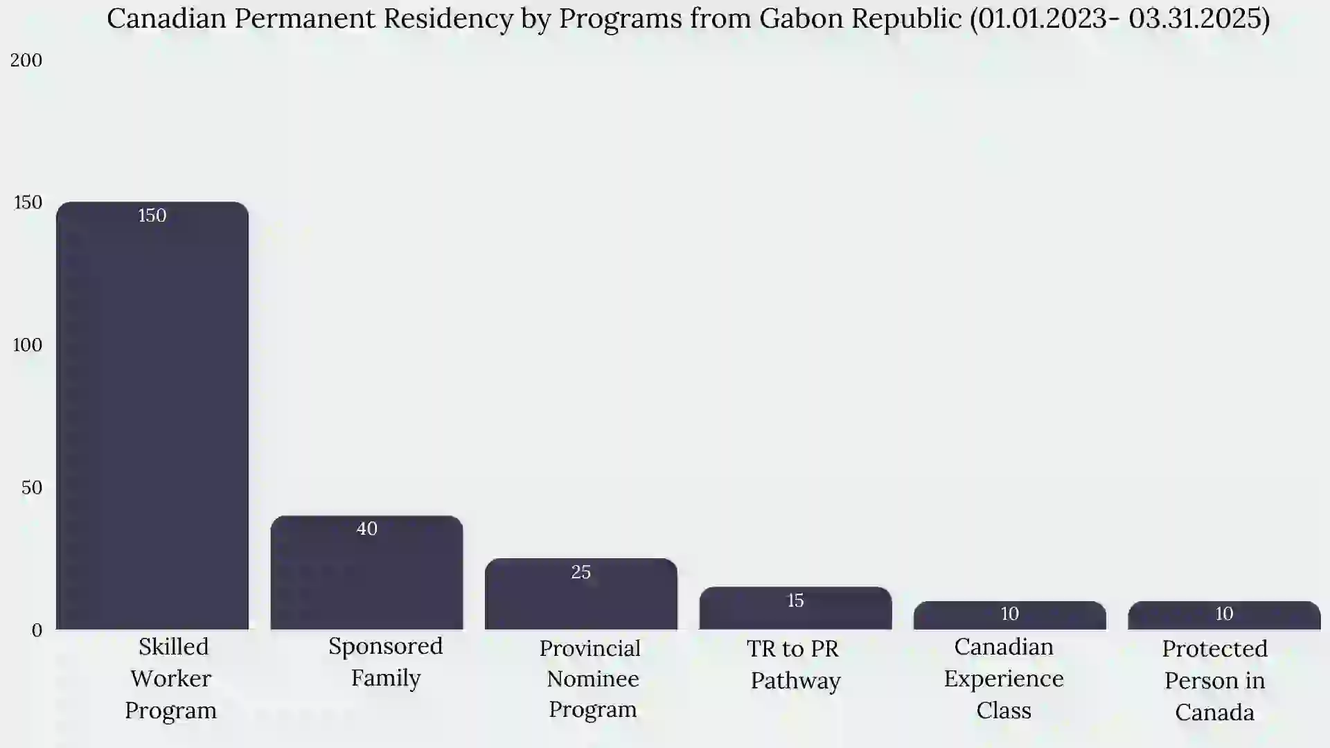 Immigration to Canada From Gabon Republic