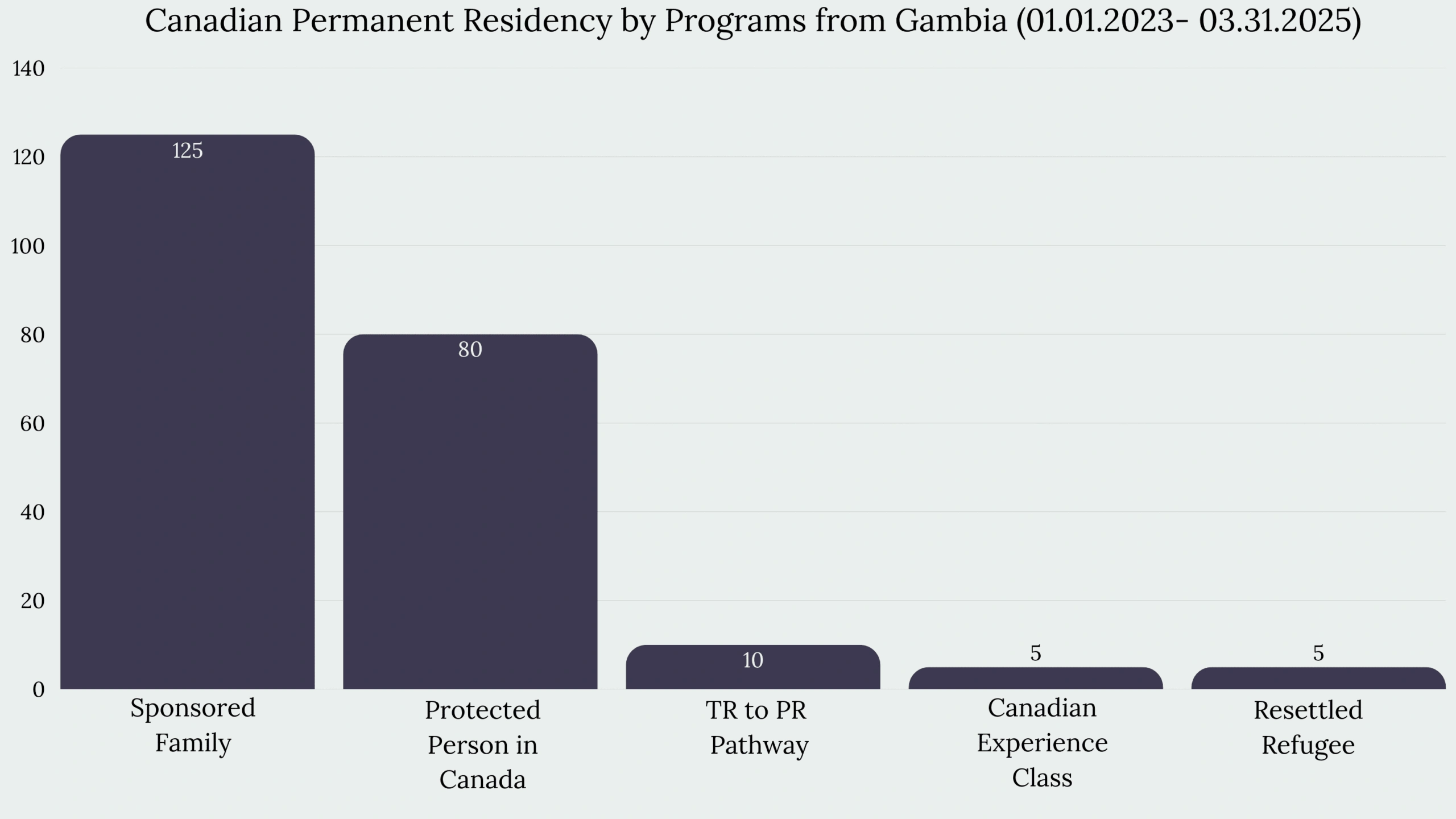 Immigration to Canada From Gambia