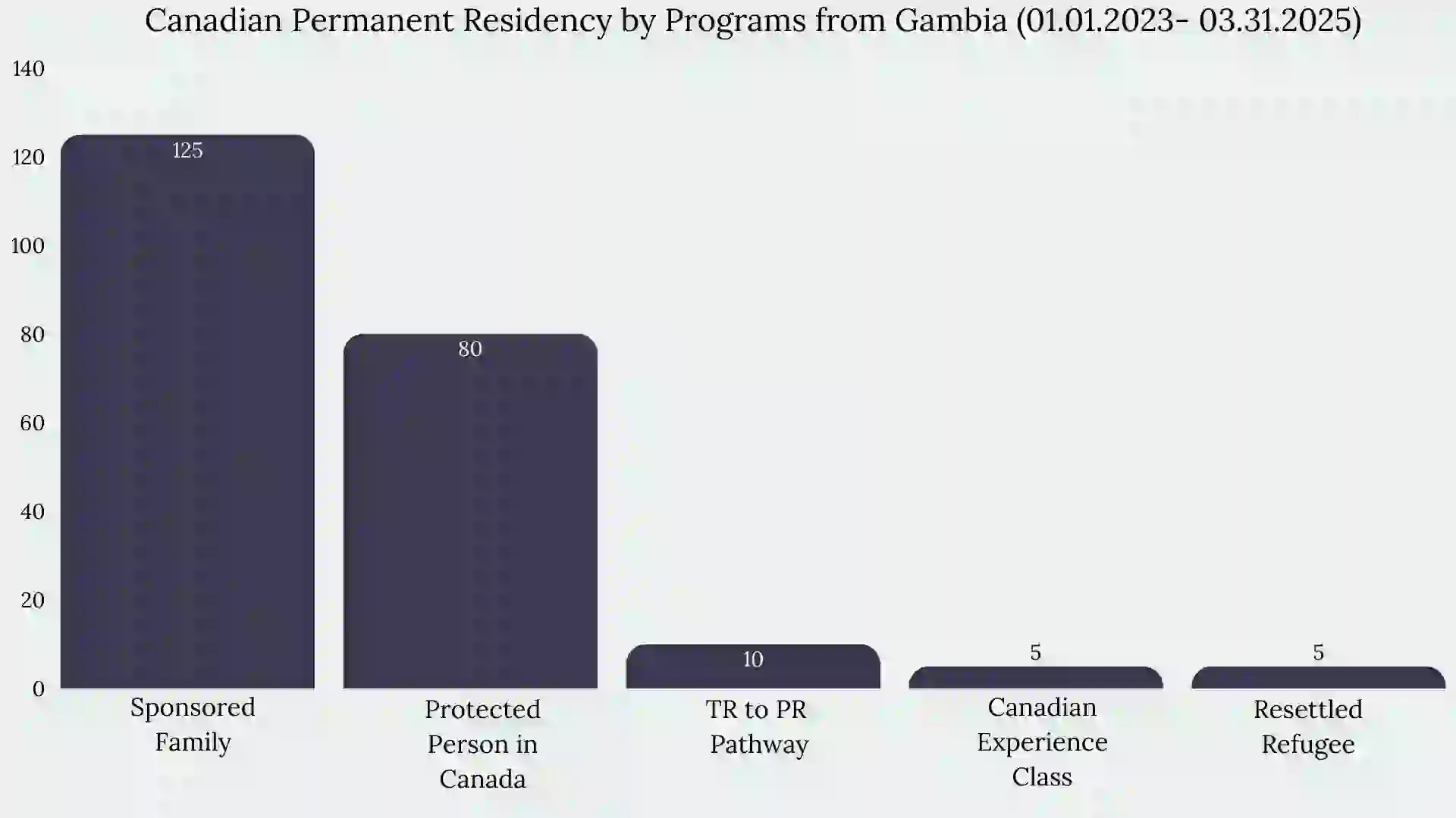 Immigration to Canada From Gambia