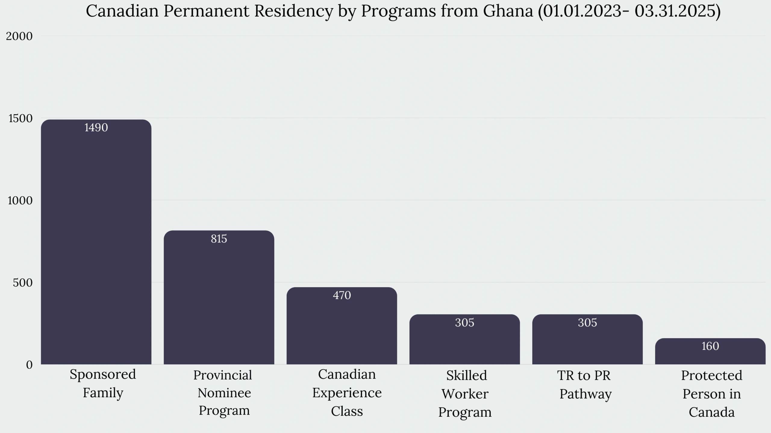 Immigration to Canada From Ghana