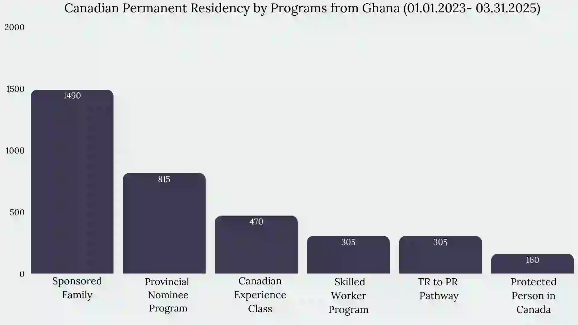 Immigration to Canada From Ghana