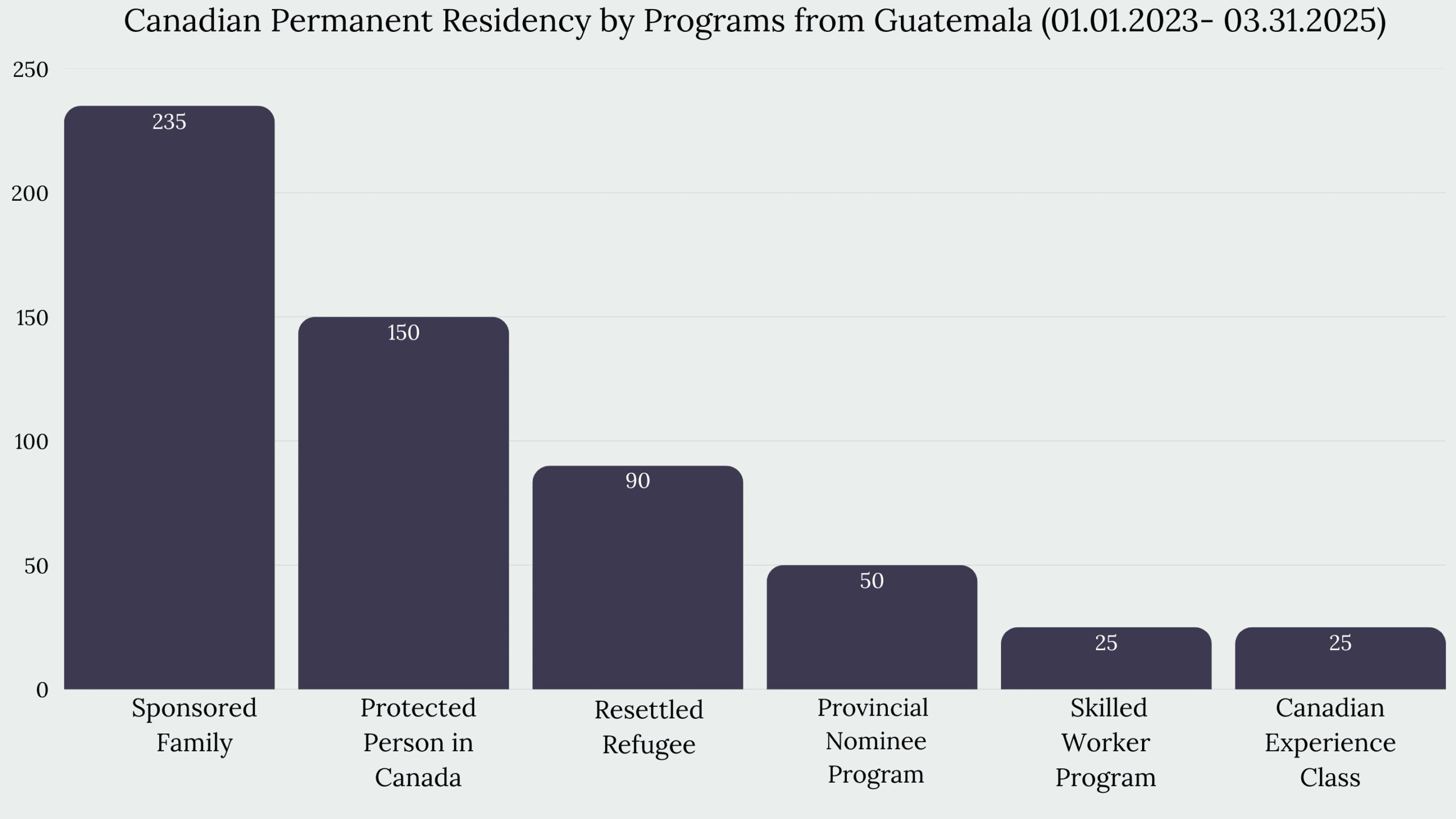 Immigration to Canada From Guatemala
