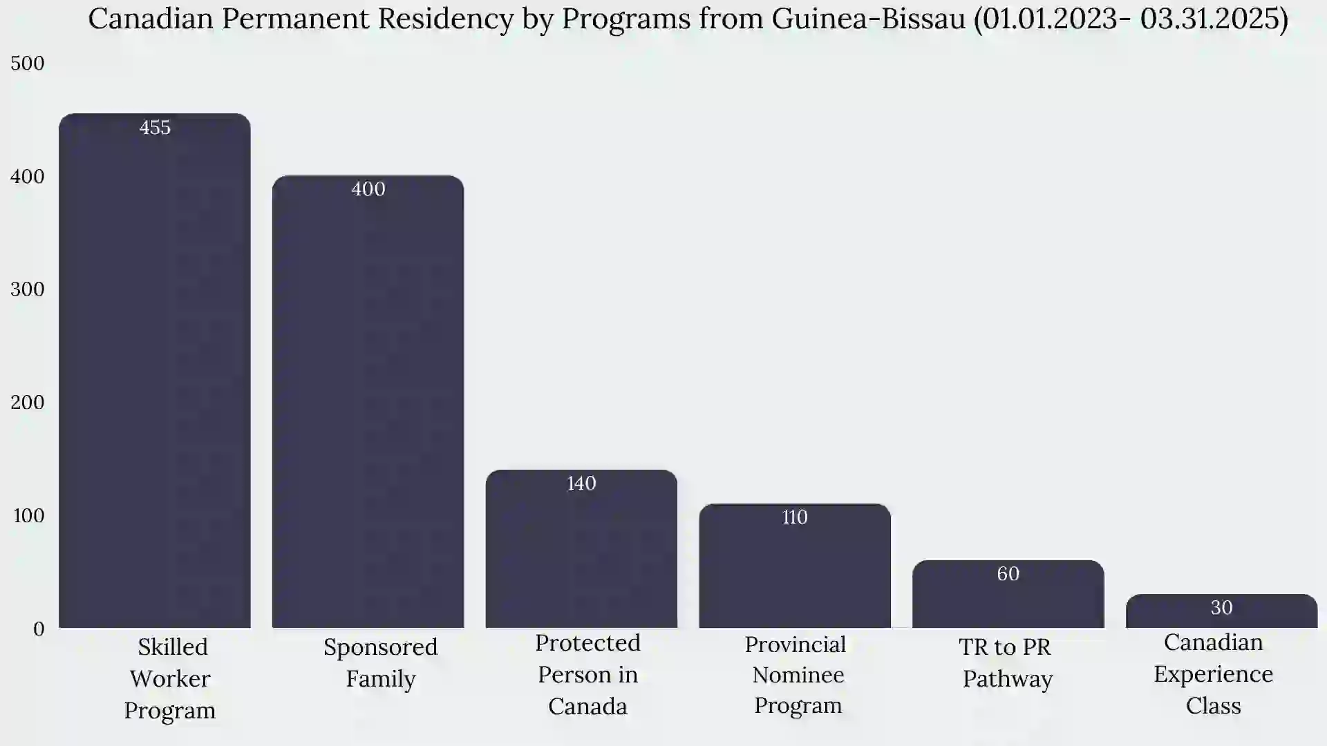 Immigration to Canada From Guinea-Bissau