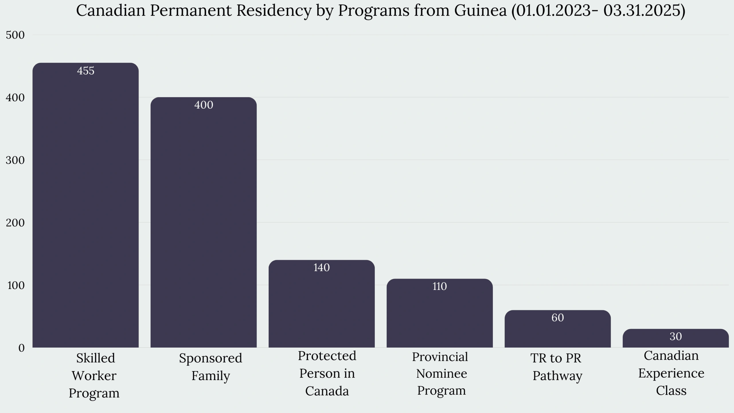Immigration to Canada From Guinea