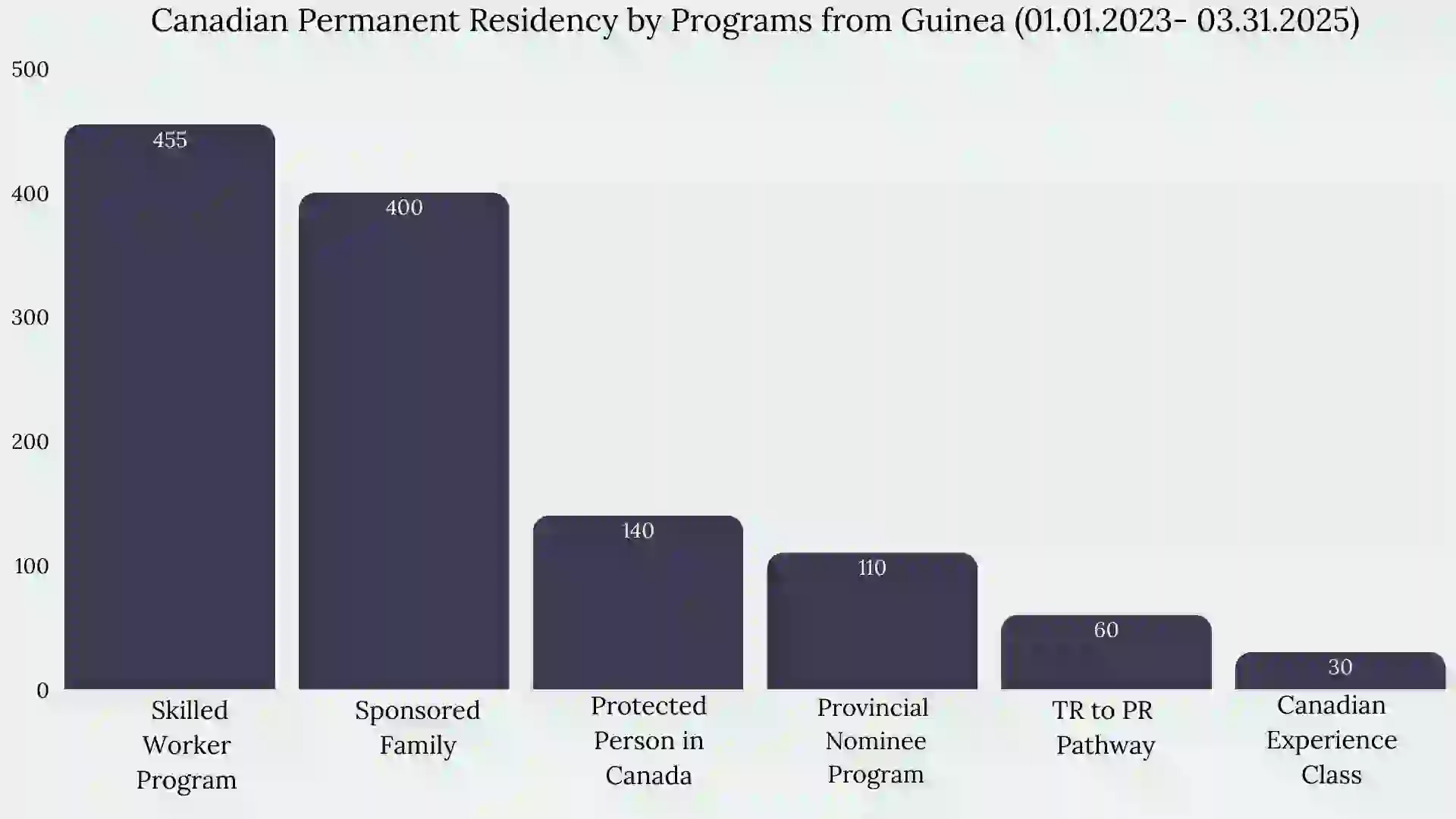 Immigration to Canada From Guinea