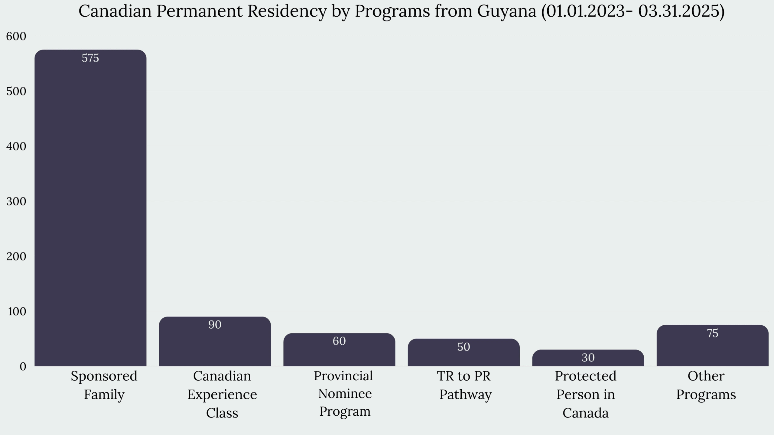 Immigration to Canada From Guyana