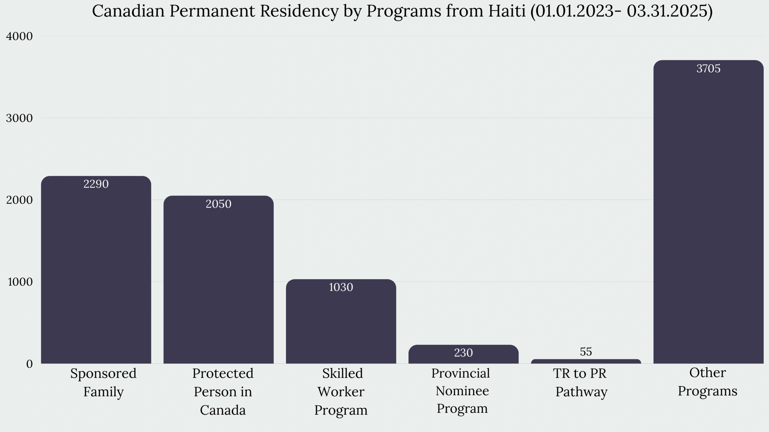 Immigration to Canada From Haiti