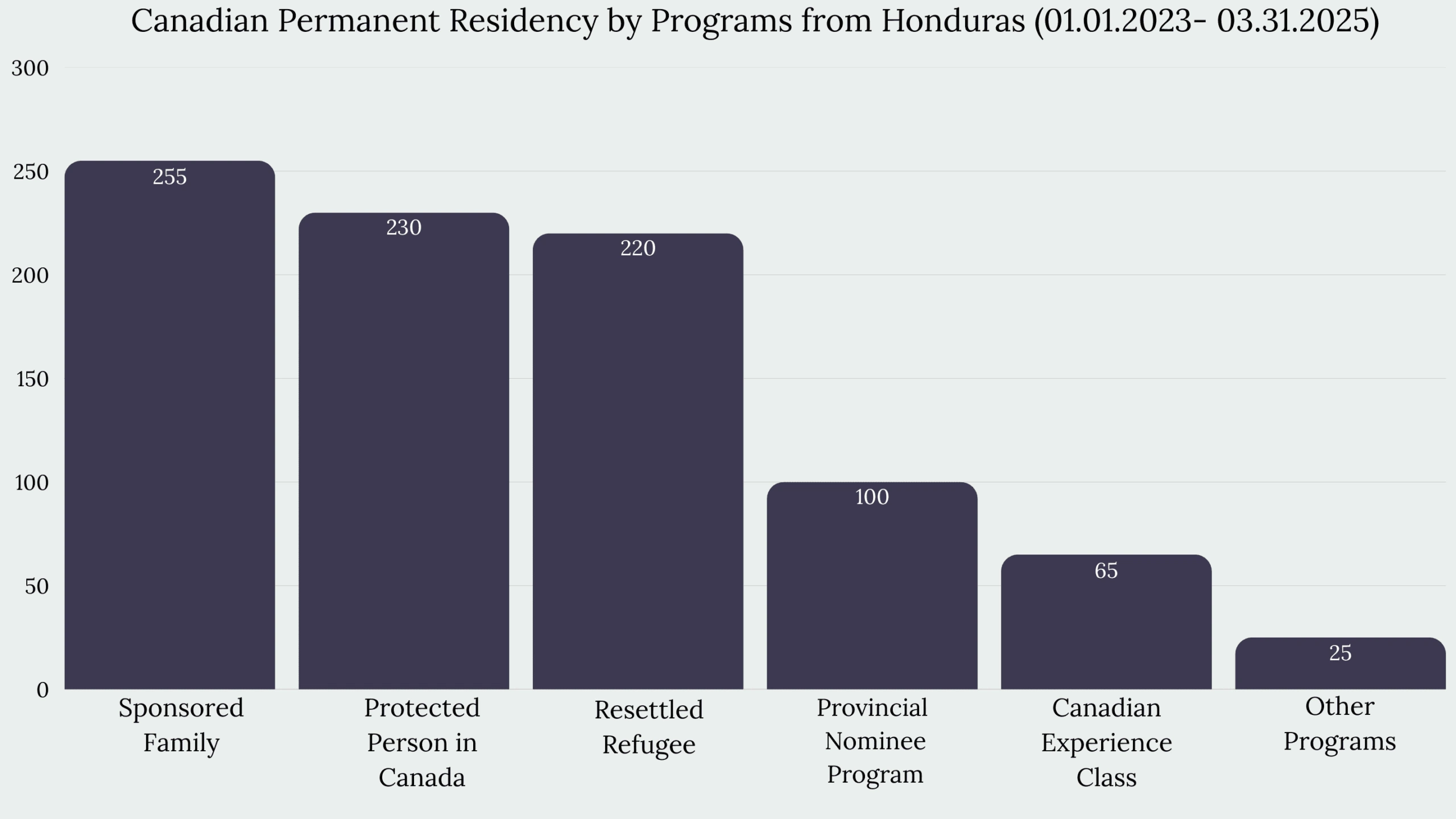 Immigration to Canada From Honduras