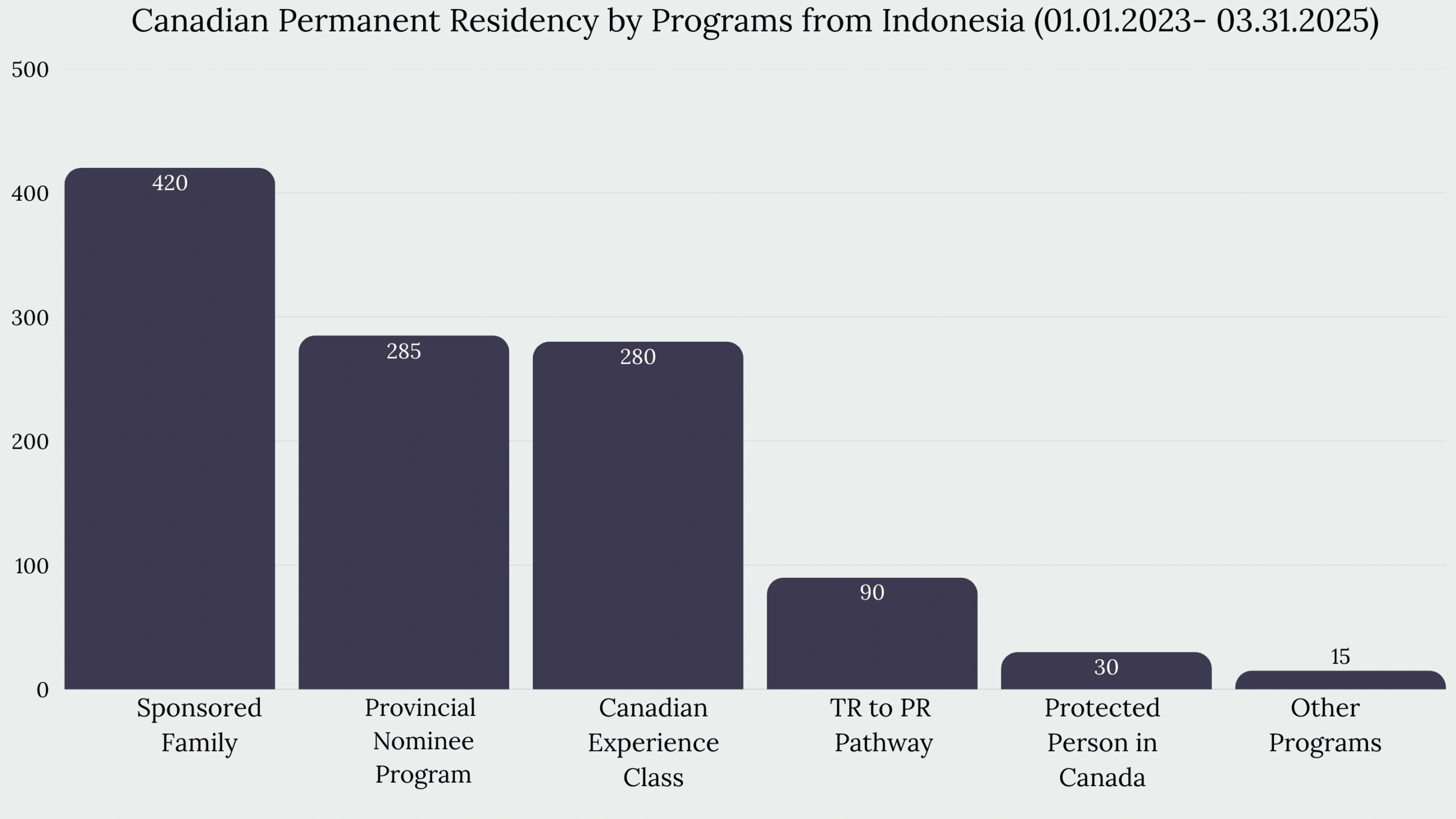 Immigration to Canada From Indonesia