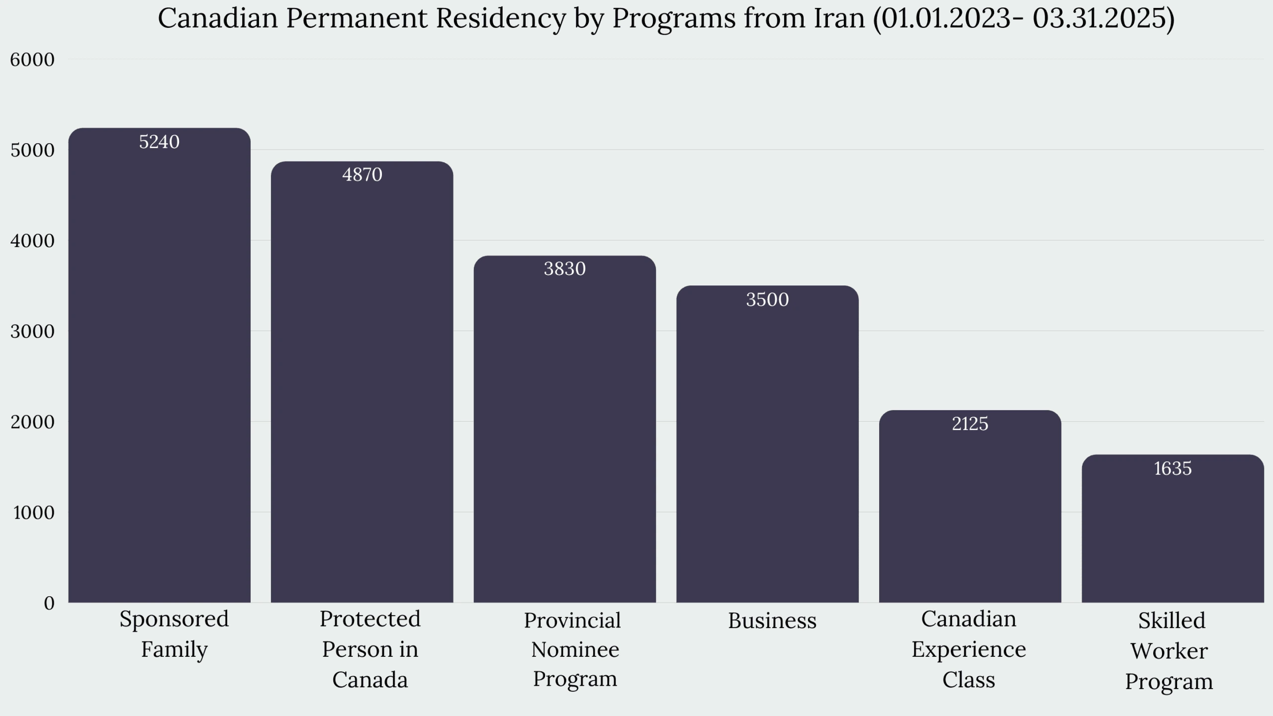 Immigration to Canada From Iran