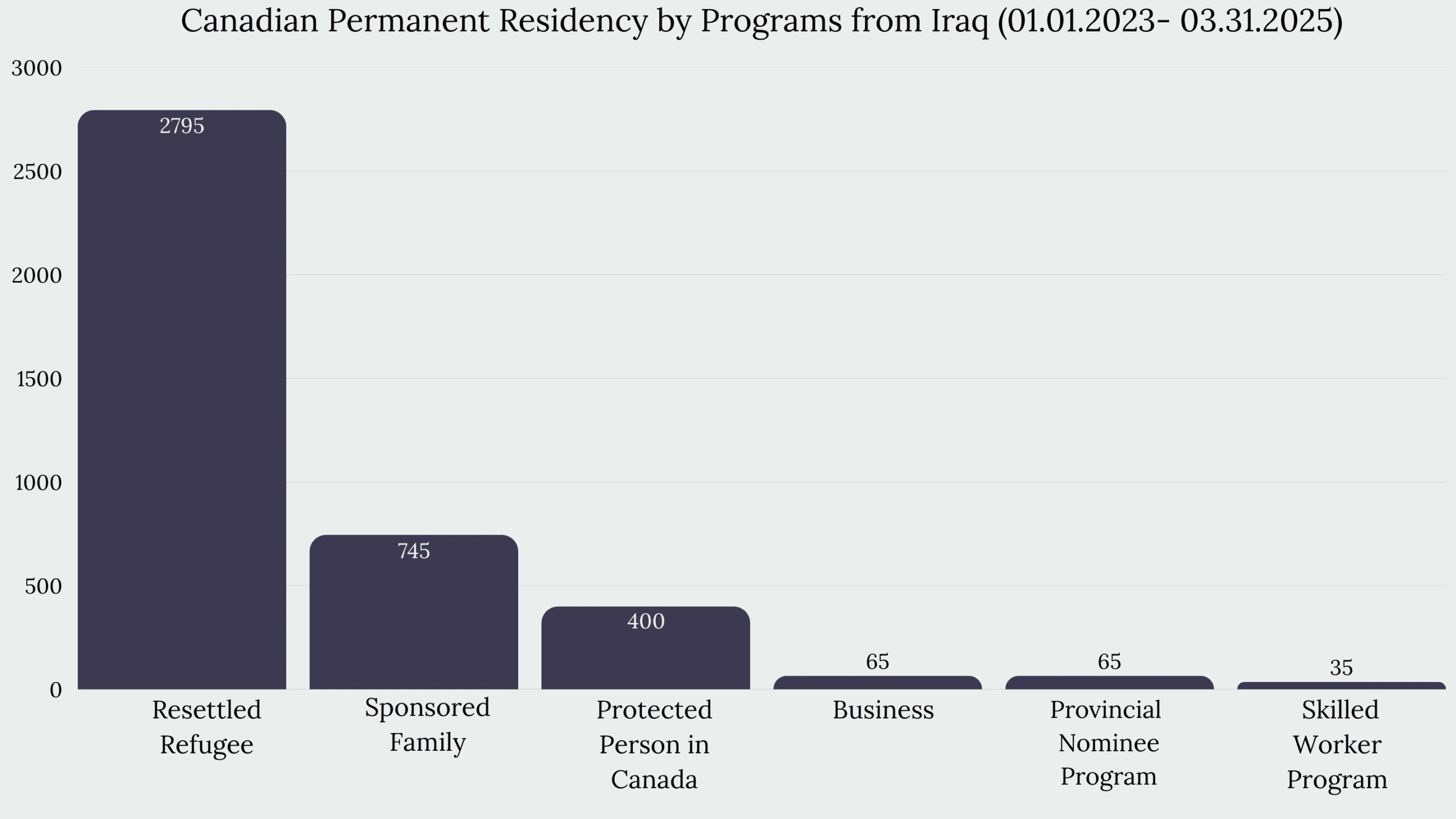 Immigration to Canada From Iraq