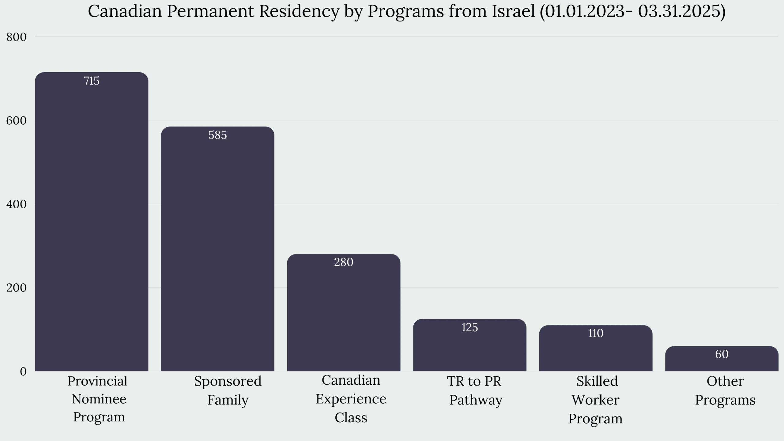 Immigration to Canada From Israel