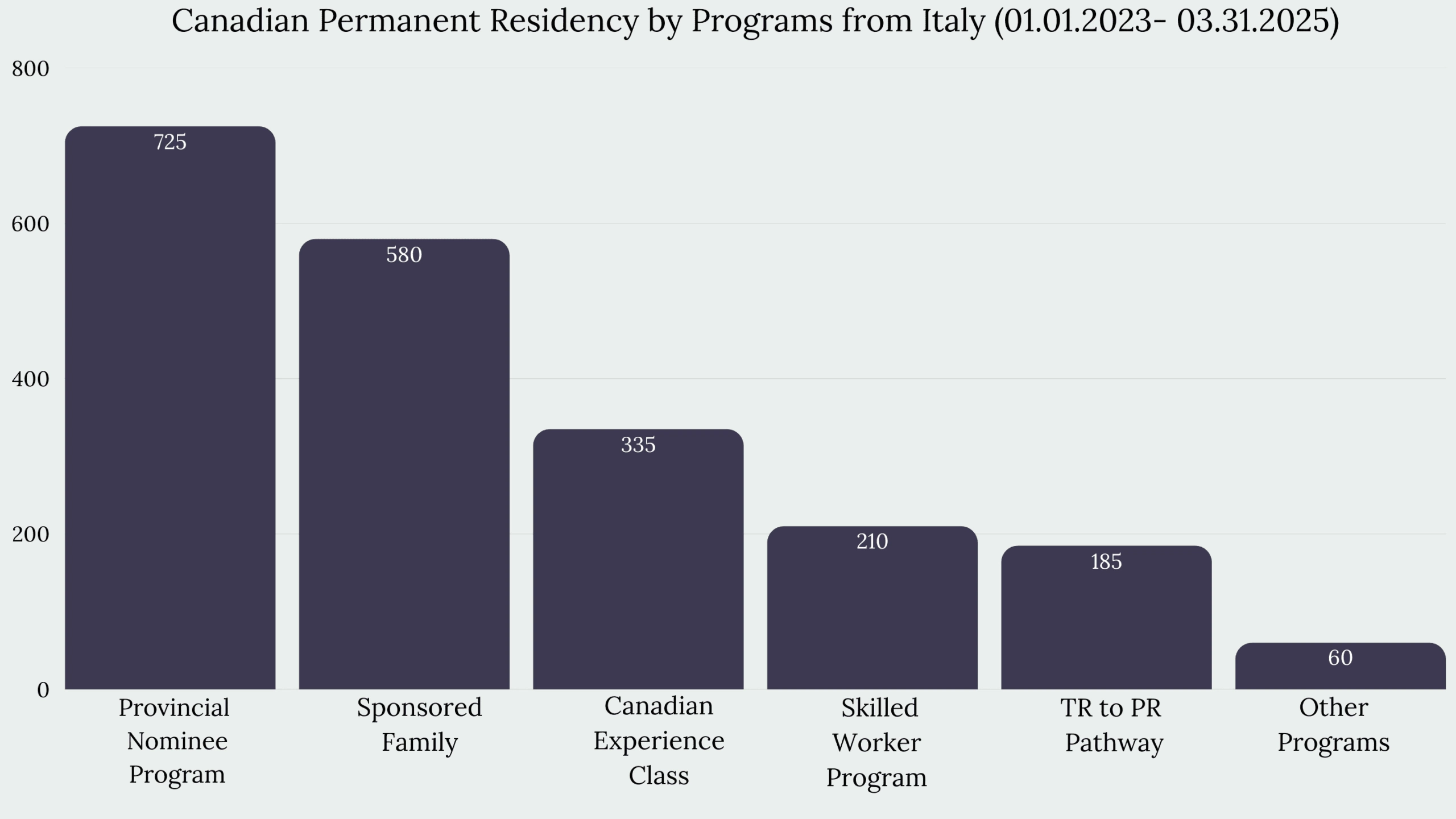 Immigration to Canada From Italy