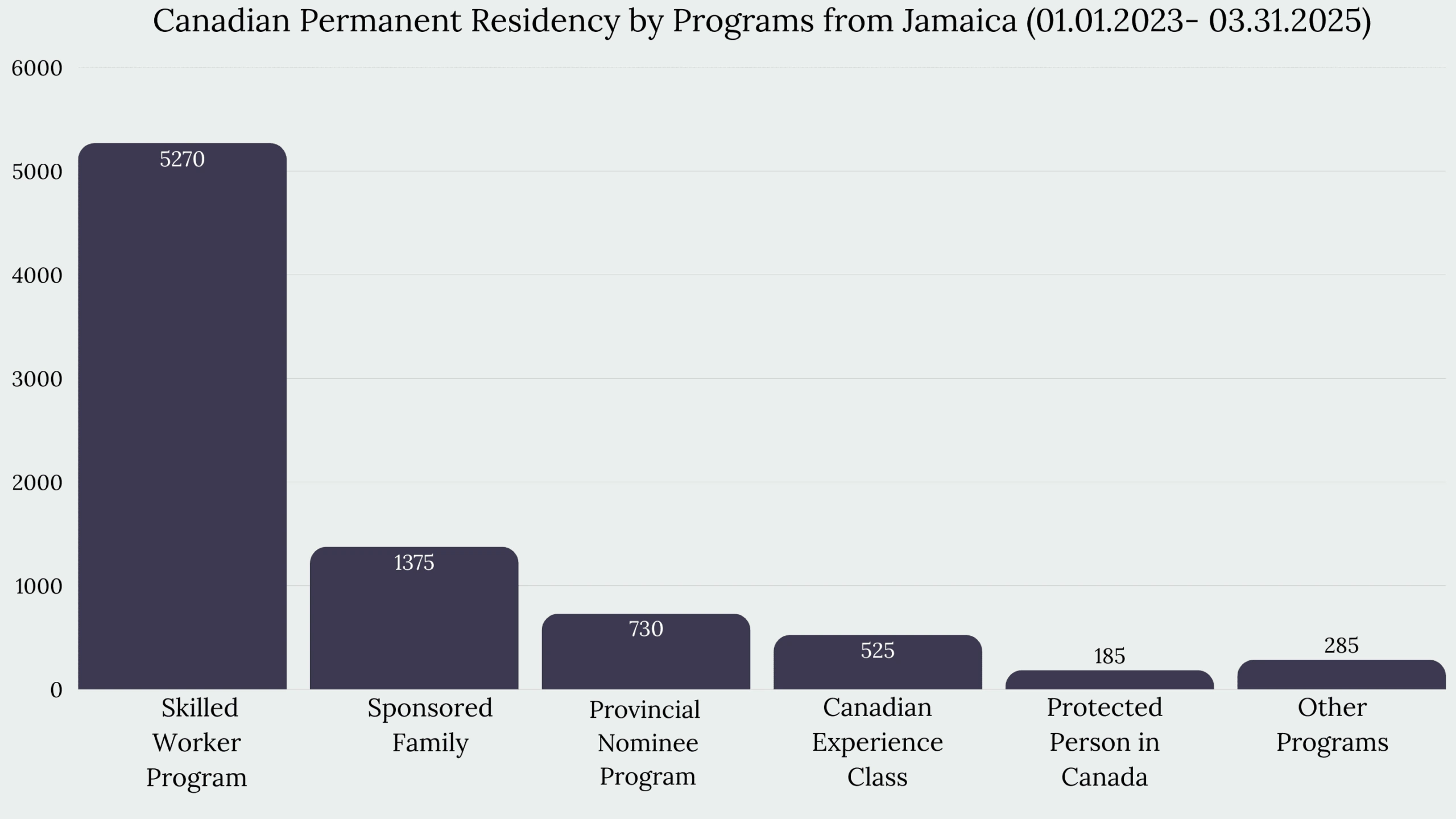 Immigration to Canada From Jamaica