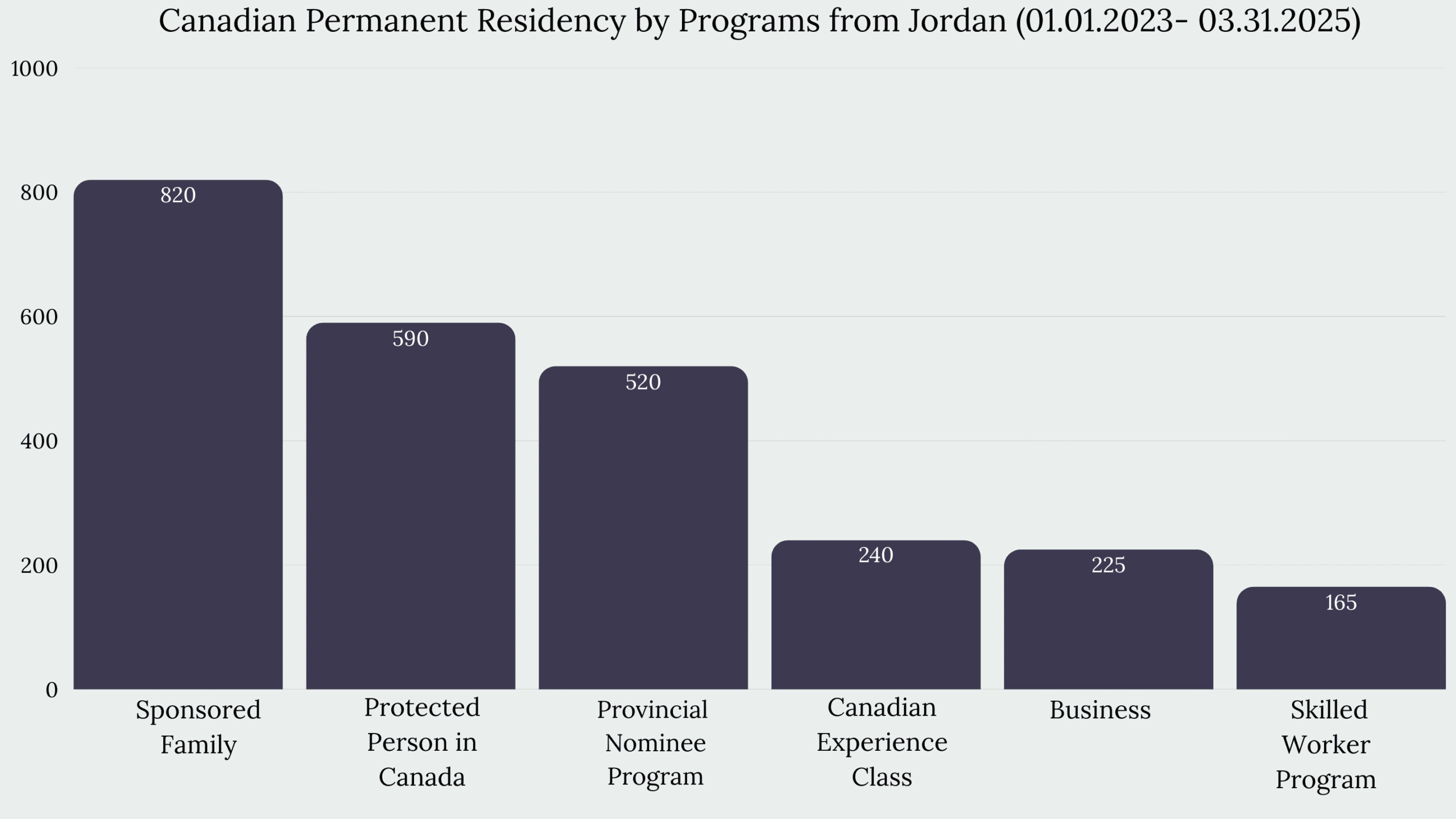 Immigration to Canada From Jordan