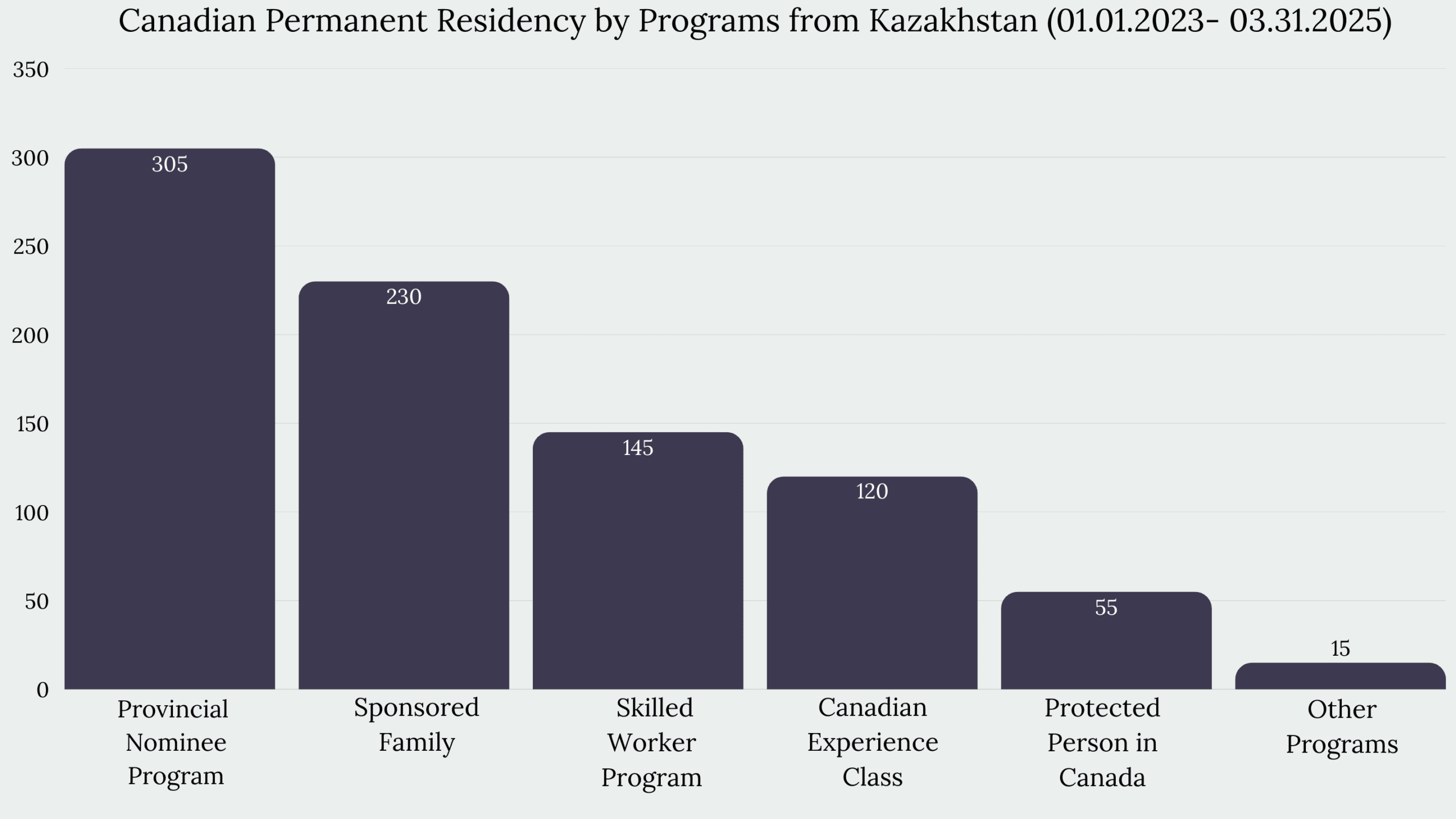 Immigration to Canada From Kazakhstan