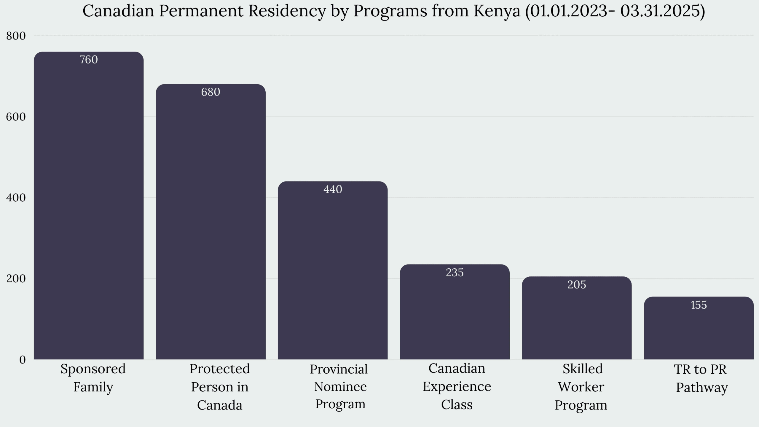 Immigration to Canada From Kenya