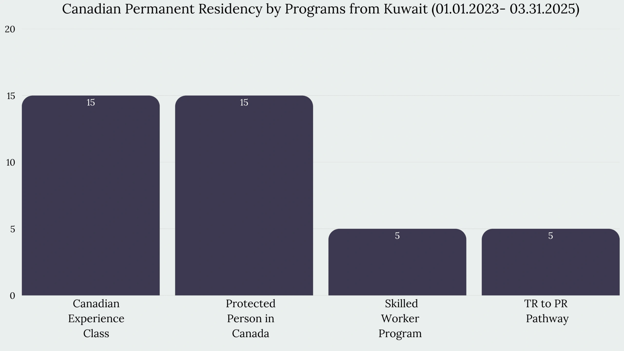 Immigration to Canada From Kuwait
