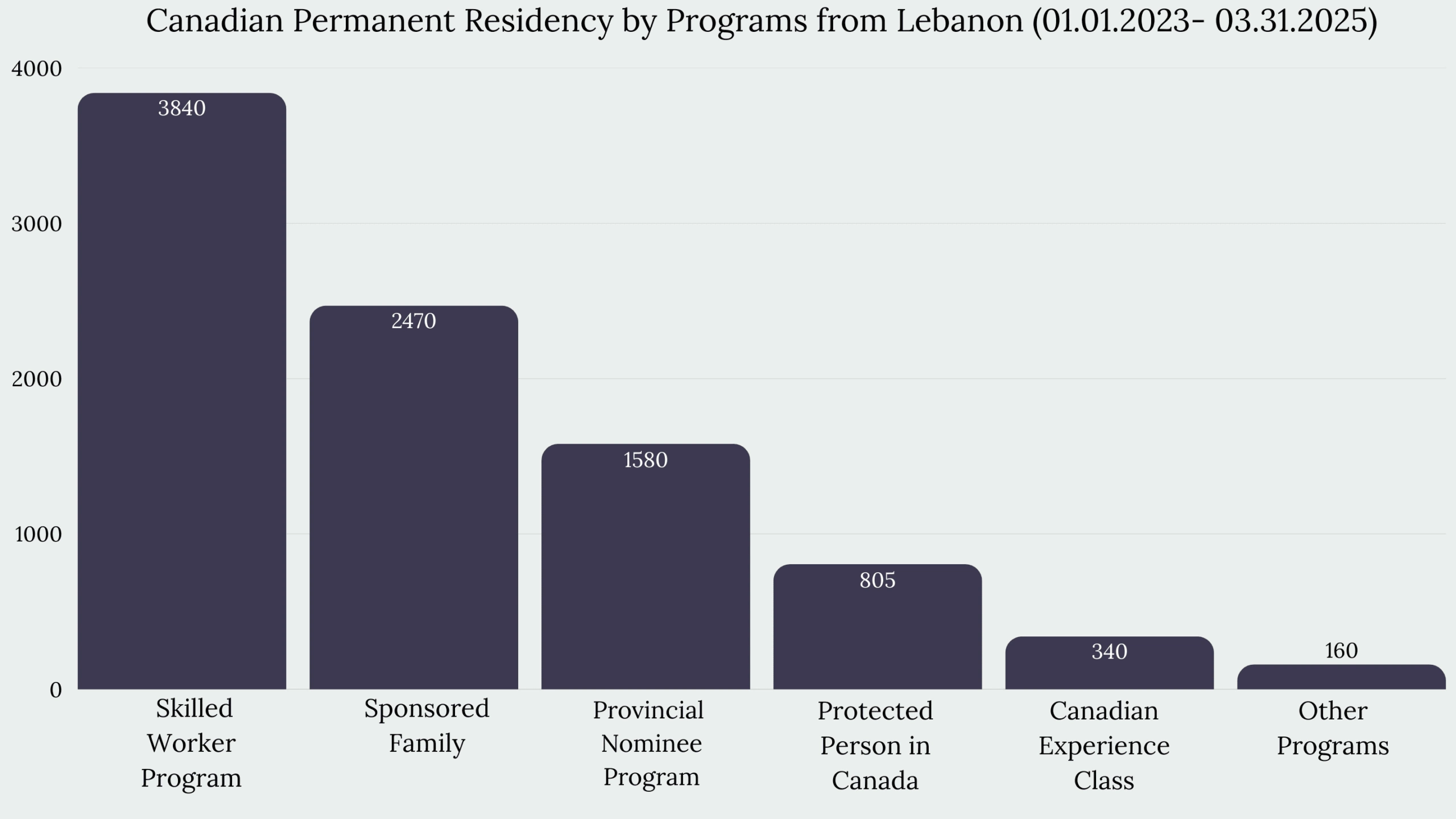 Immigration to Canada From Lebanon