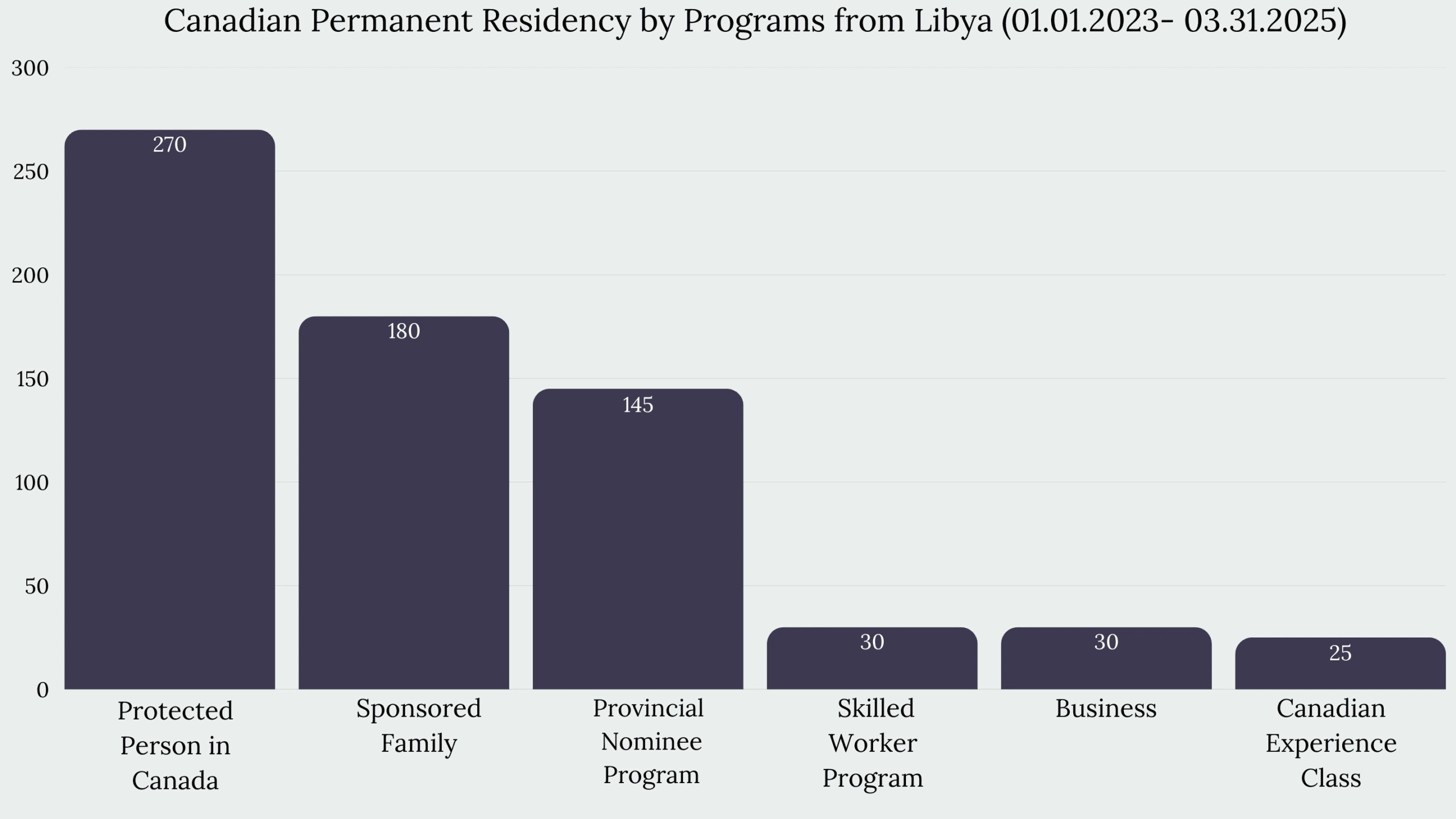 Immigration to Canada From Libya