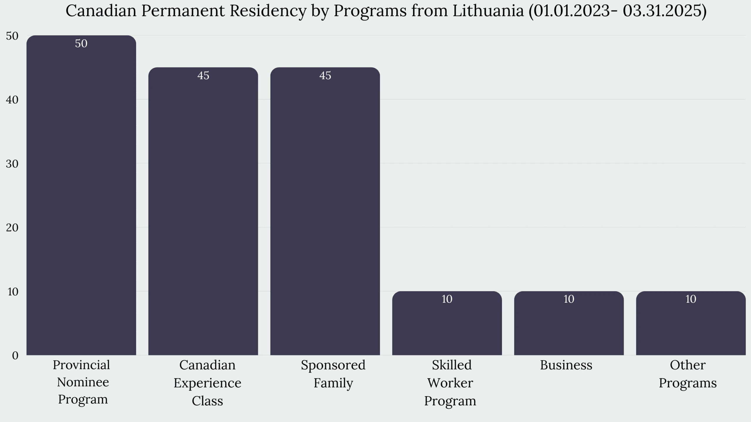 Immigration to Canada From Lithuania