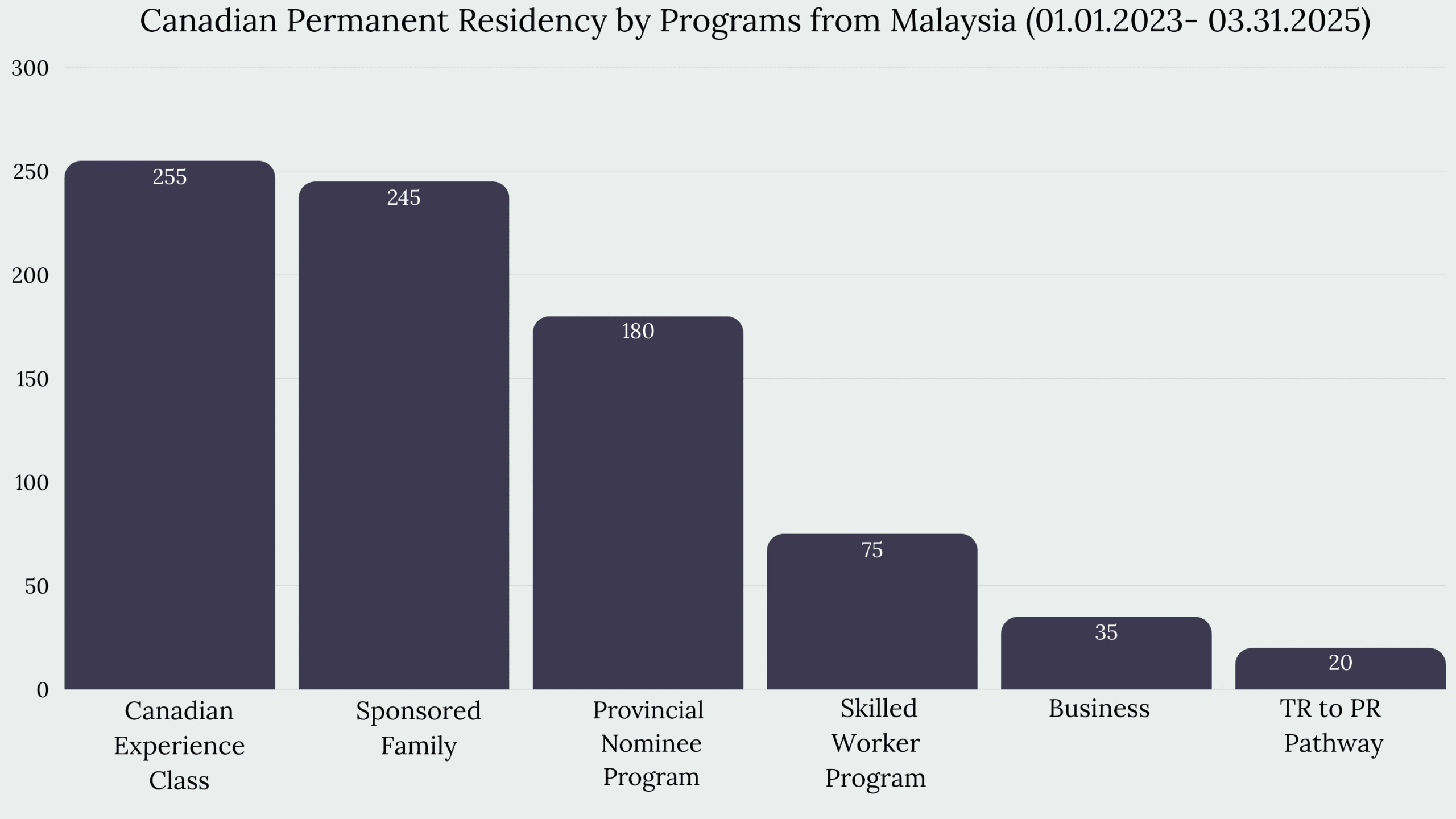 Immigration to Canada From Malaysia