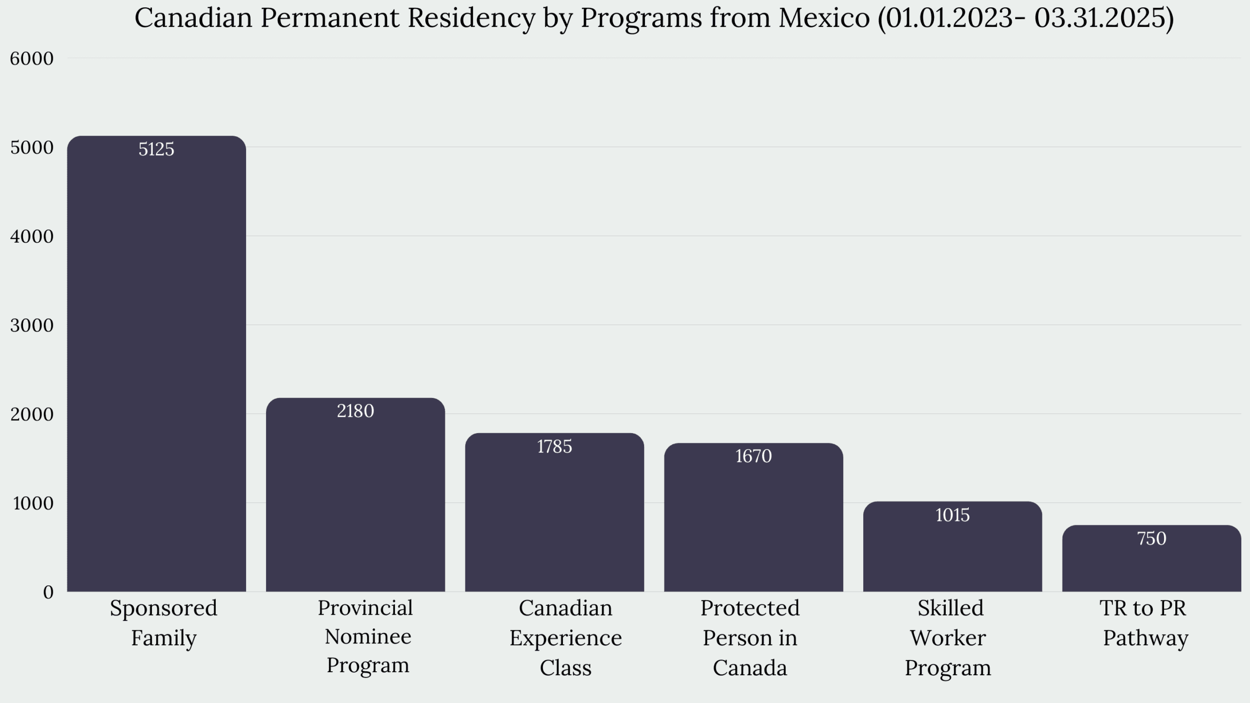 Immigration to Canada From Mexico