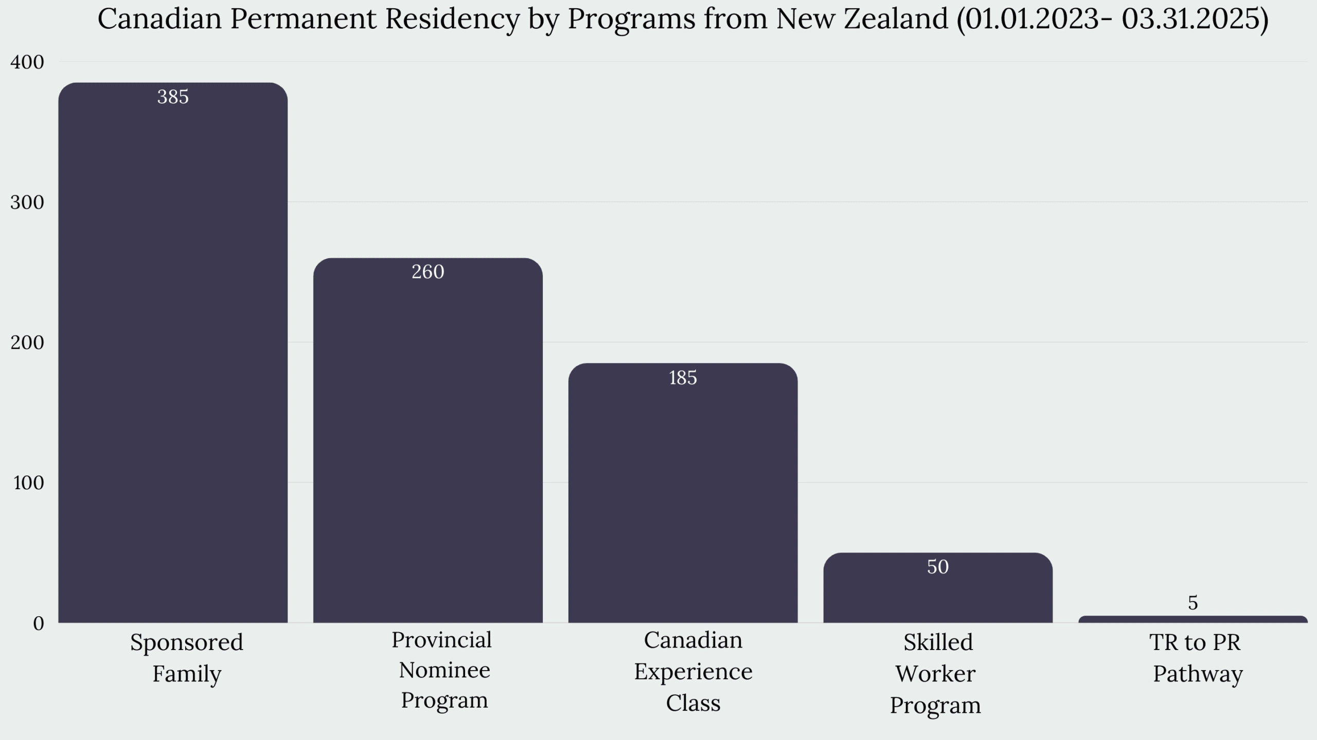 Immigration to Canada From New Zealand