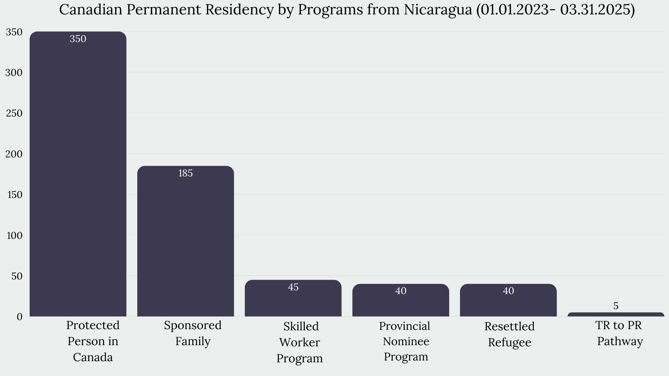 Immigration to Canada From Nicaragua