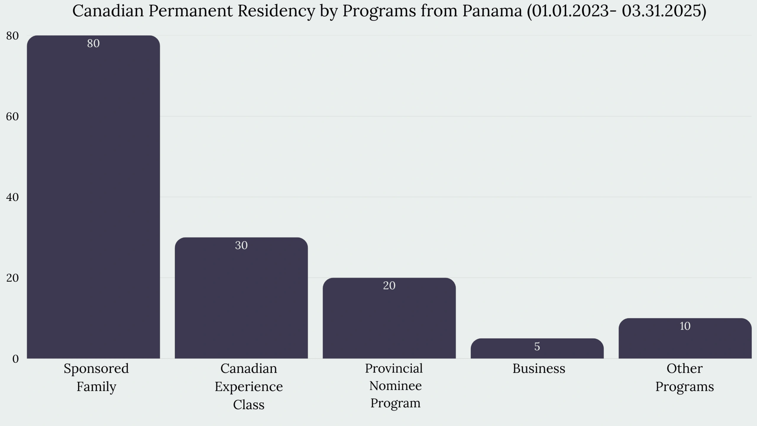 Immigration to Canada From Panama