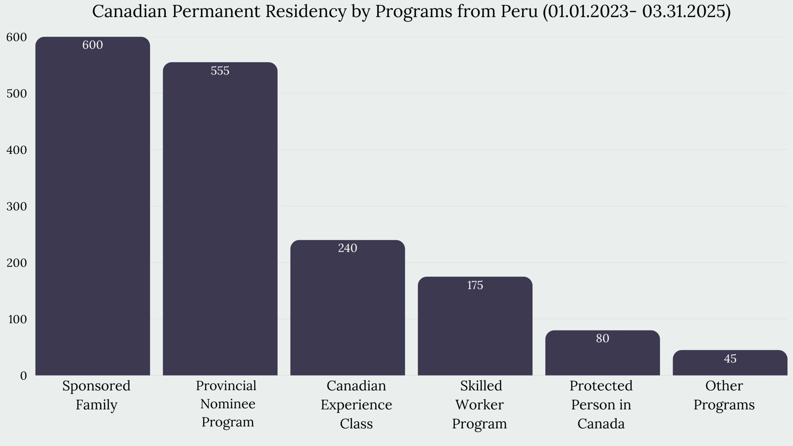 Immigration to Canada From Peru