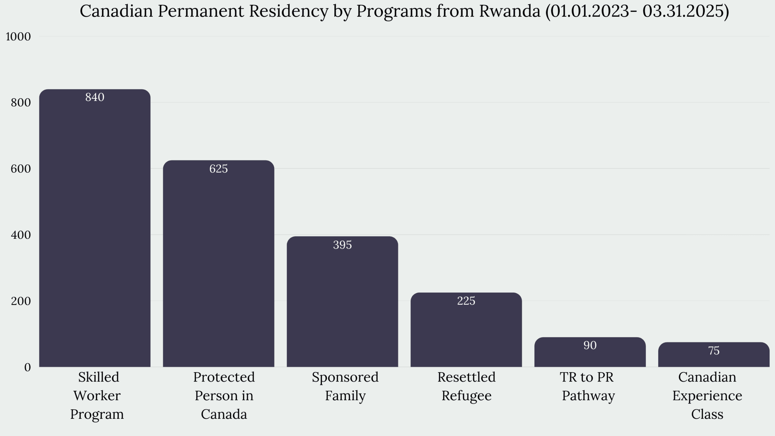 Immigration to Canada From Rwanda
