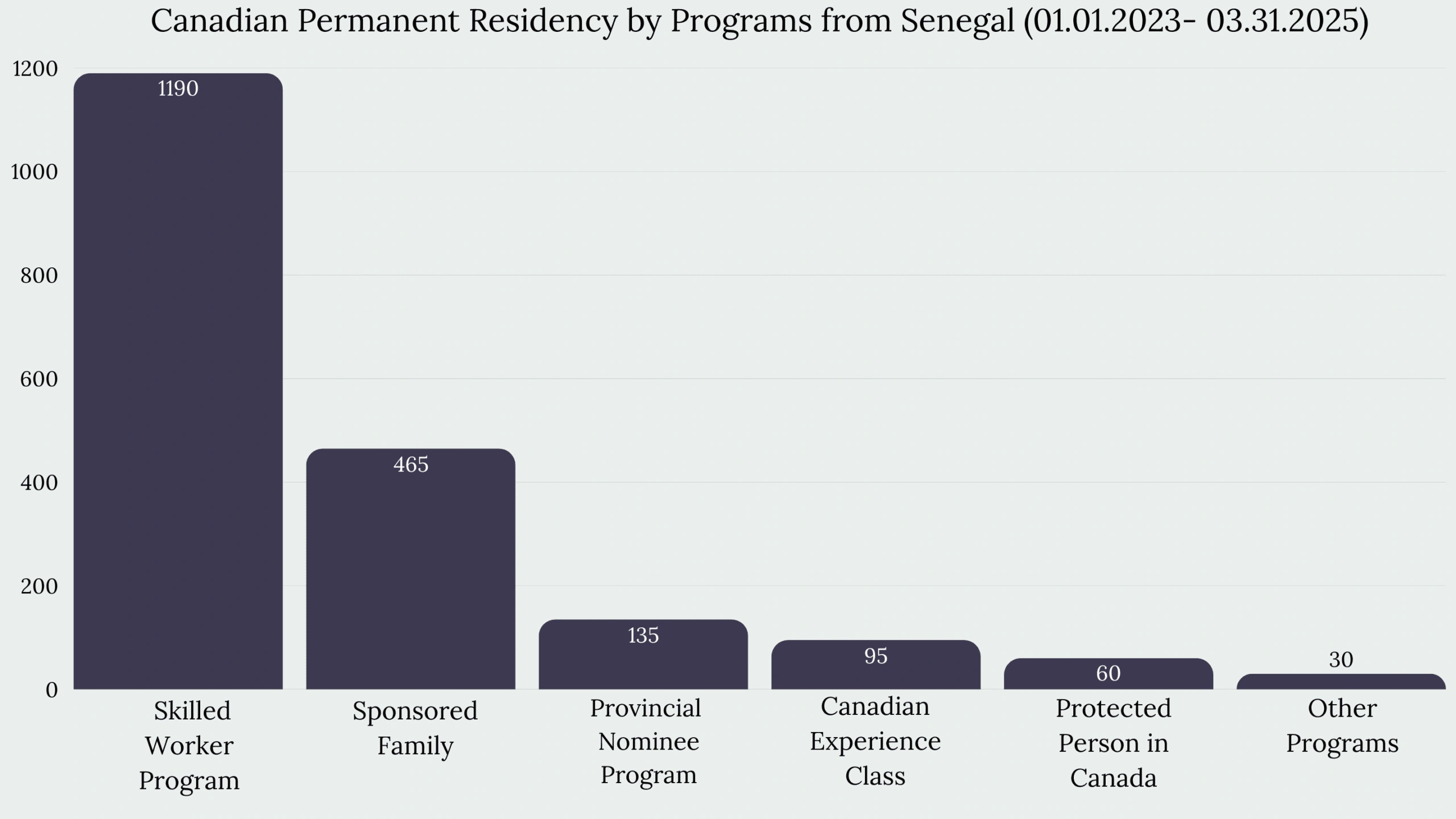 Immigration to Canada From Senegal